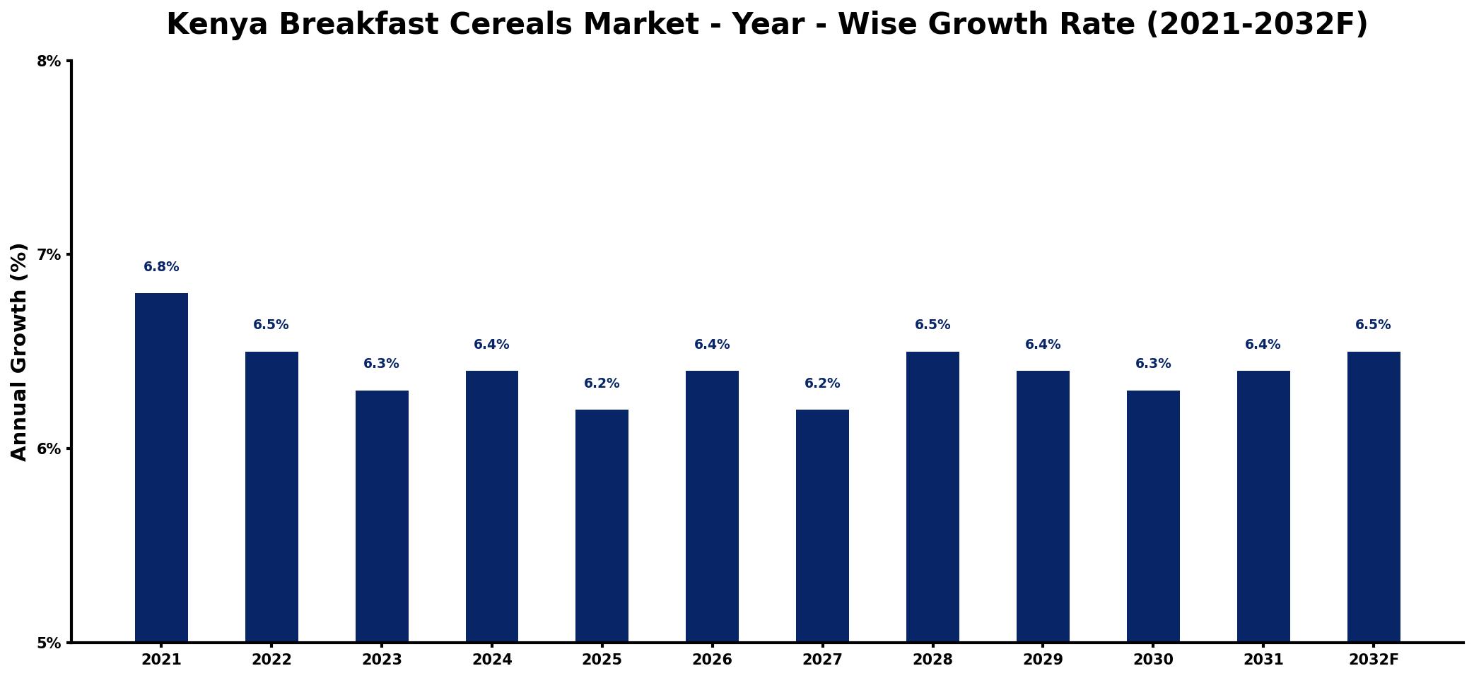 Kenya Breakfast Cereals Market Year-wise Growth Rate and Key Drivers