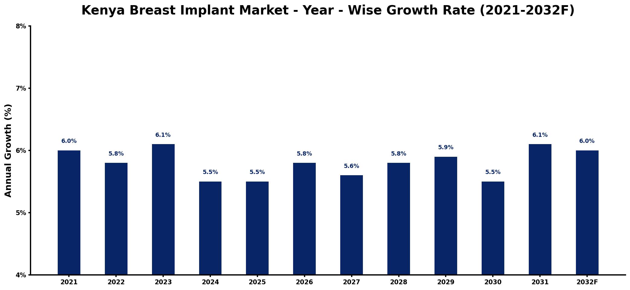 Kenya Breast Implant Market Year-wise Growth Rate and Key Drivers