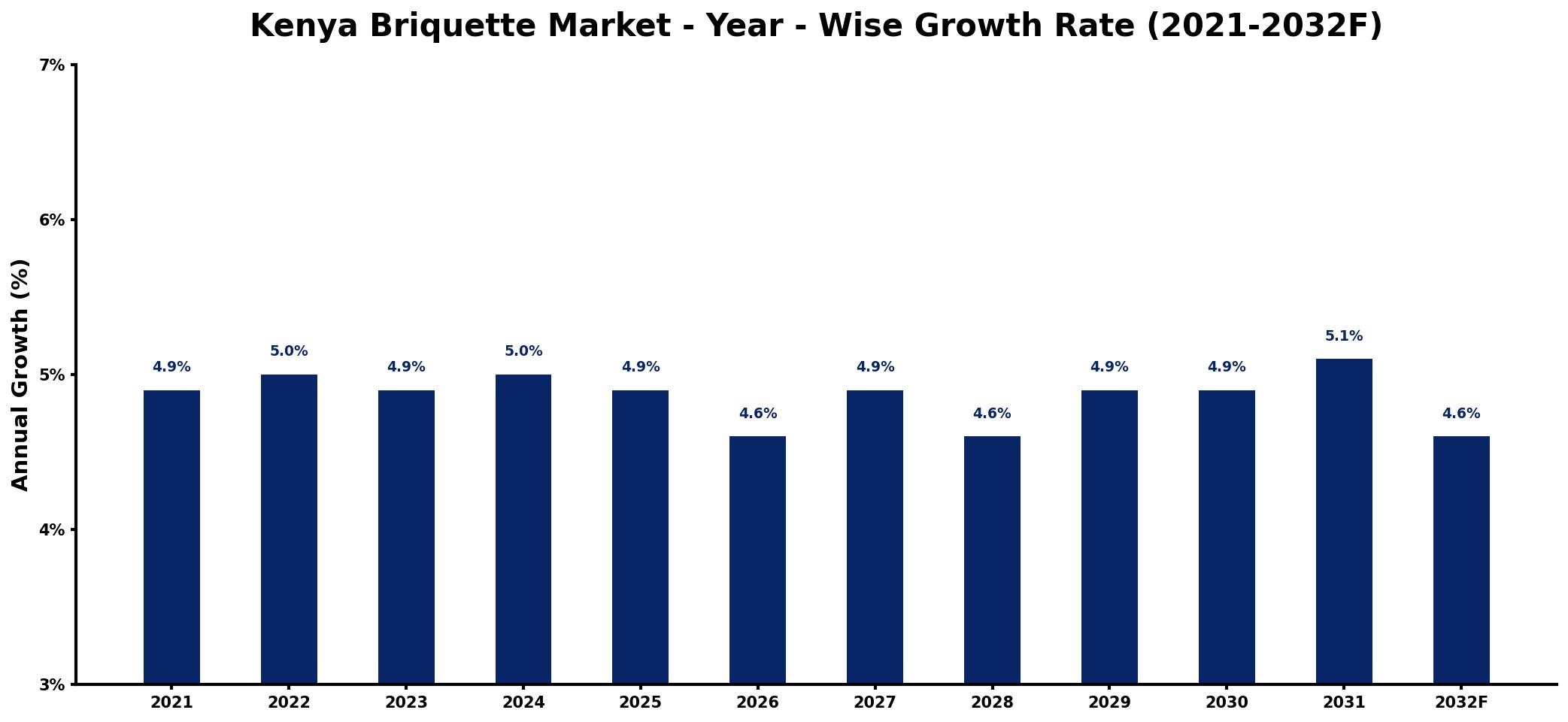 Kenya Briquette Market Year-wise Growth Rate and Key Drivers