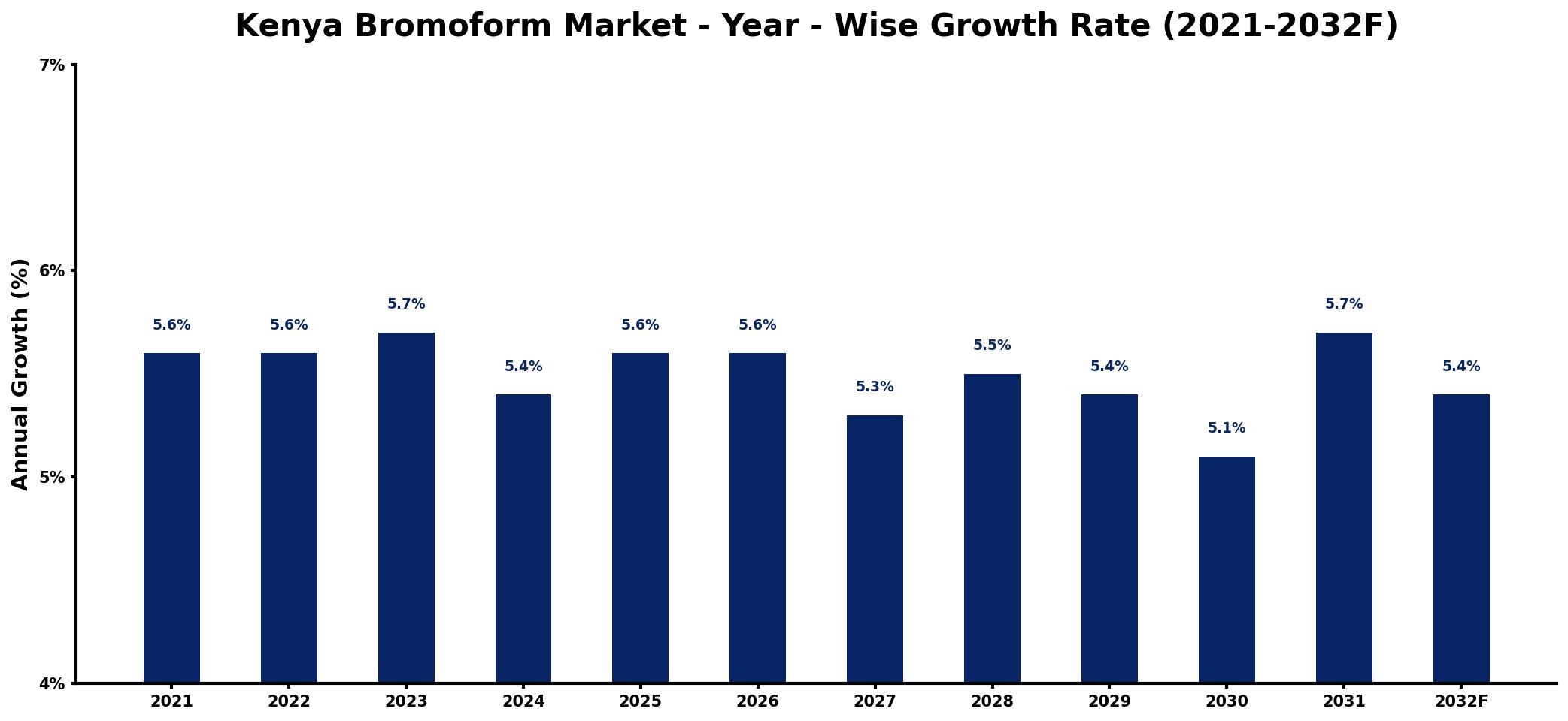 Kenya Bromoform Market Year-wise Growth Rate and Key Drivers