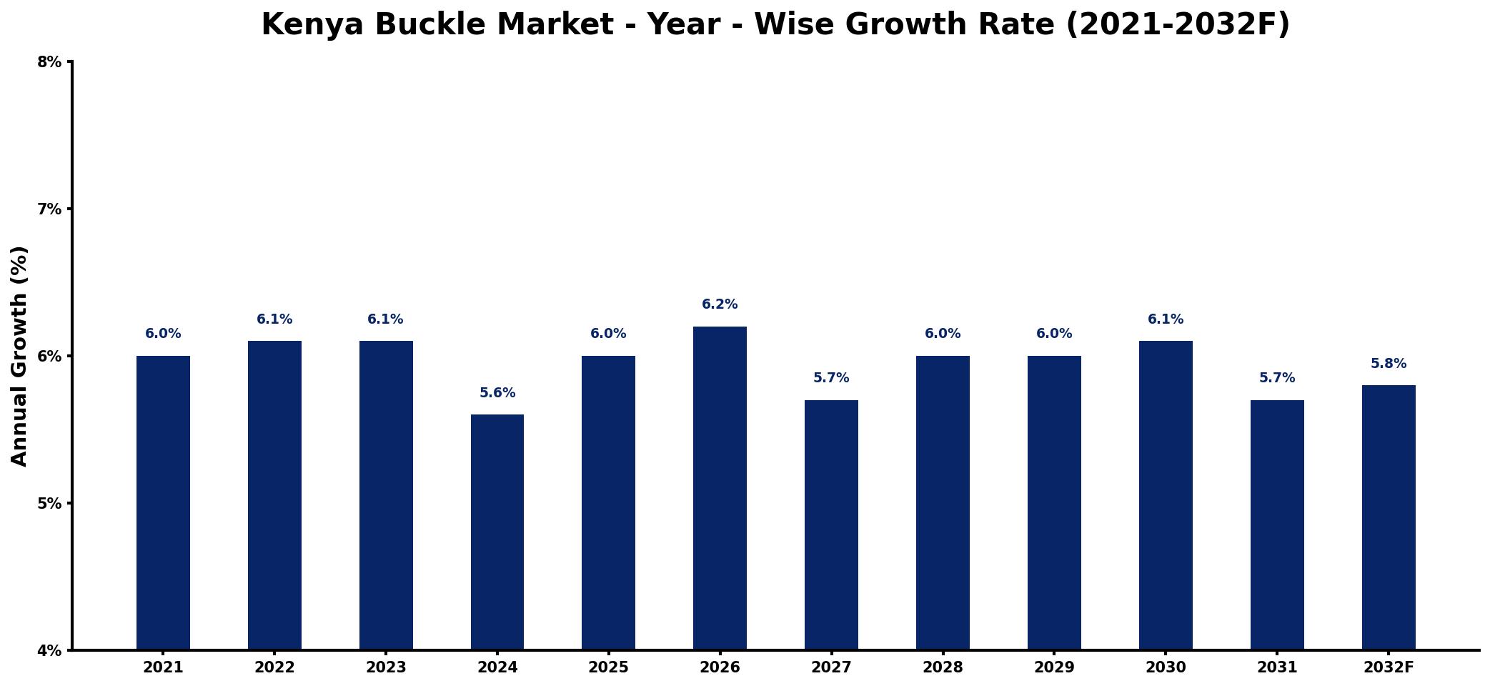 Kenya Buckle Market Year-wise Growth Rate and Key Drivers