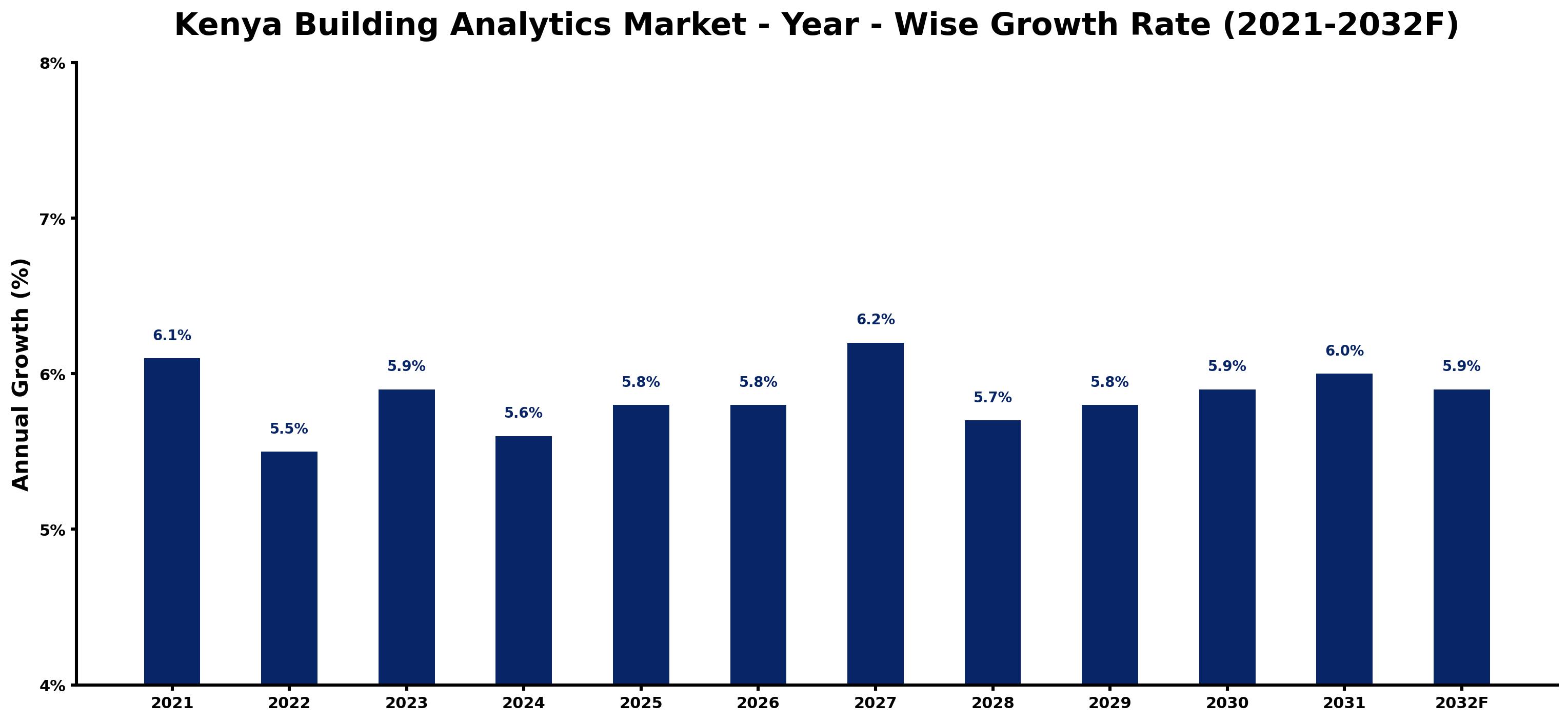 Kenya Building Analytics Market Year-wise Growth Rate and Key Drivers