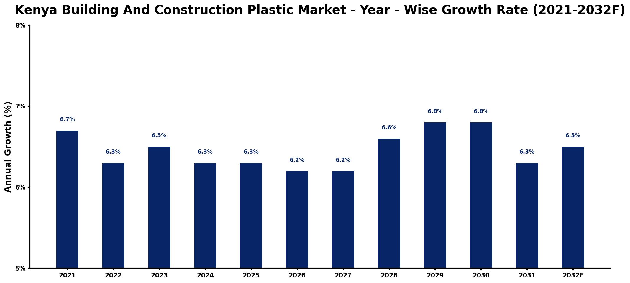 Kenya Building And Construction Plastic Market Year-wise Growth Rate and Key Drivers