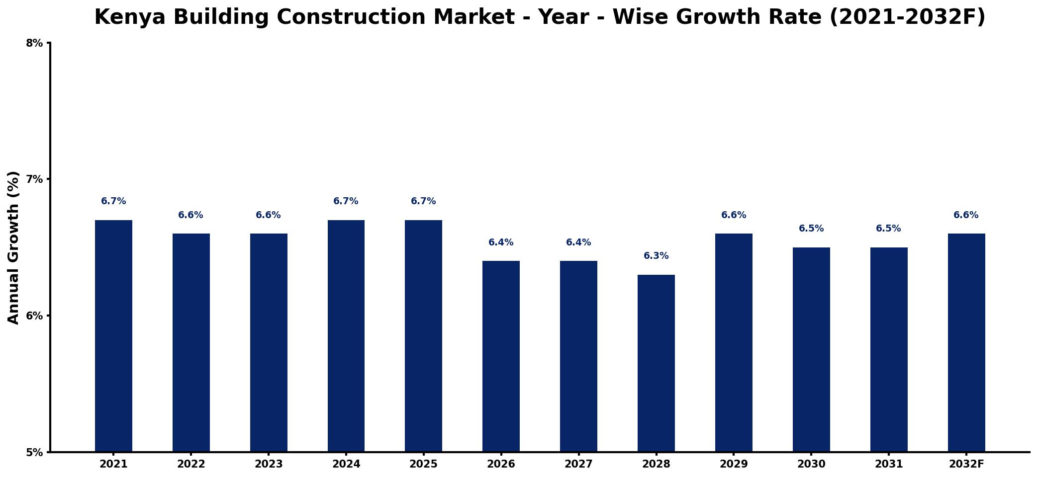 Kenya Building Construction Market Year-wise Growth Rate and Key Drivers