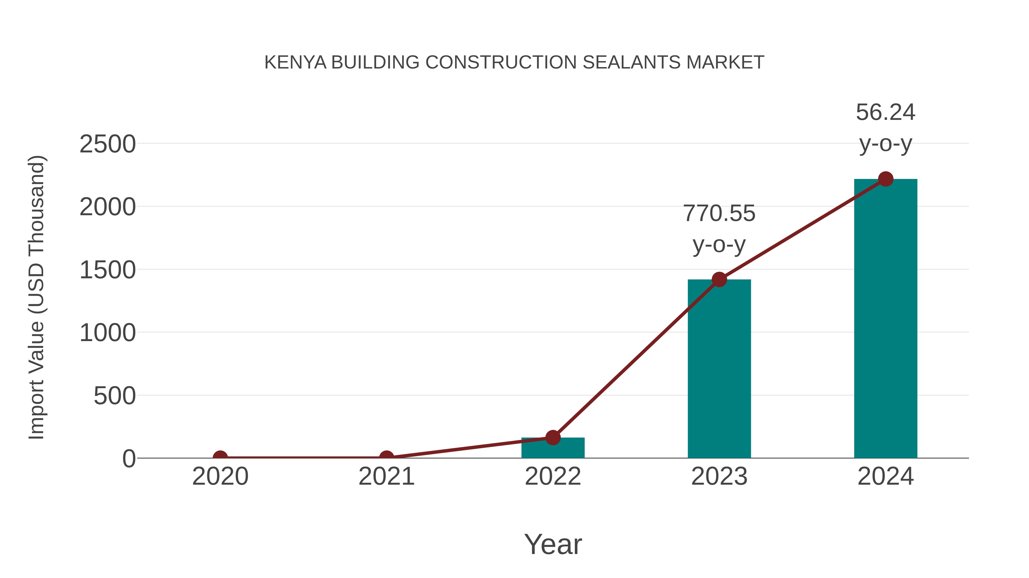  Kenya Building Construction Sealants Market: Import Trend Analysis