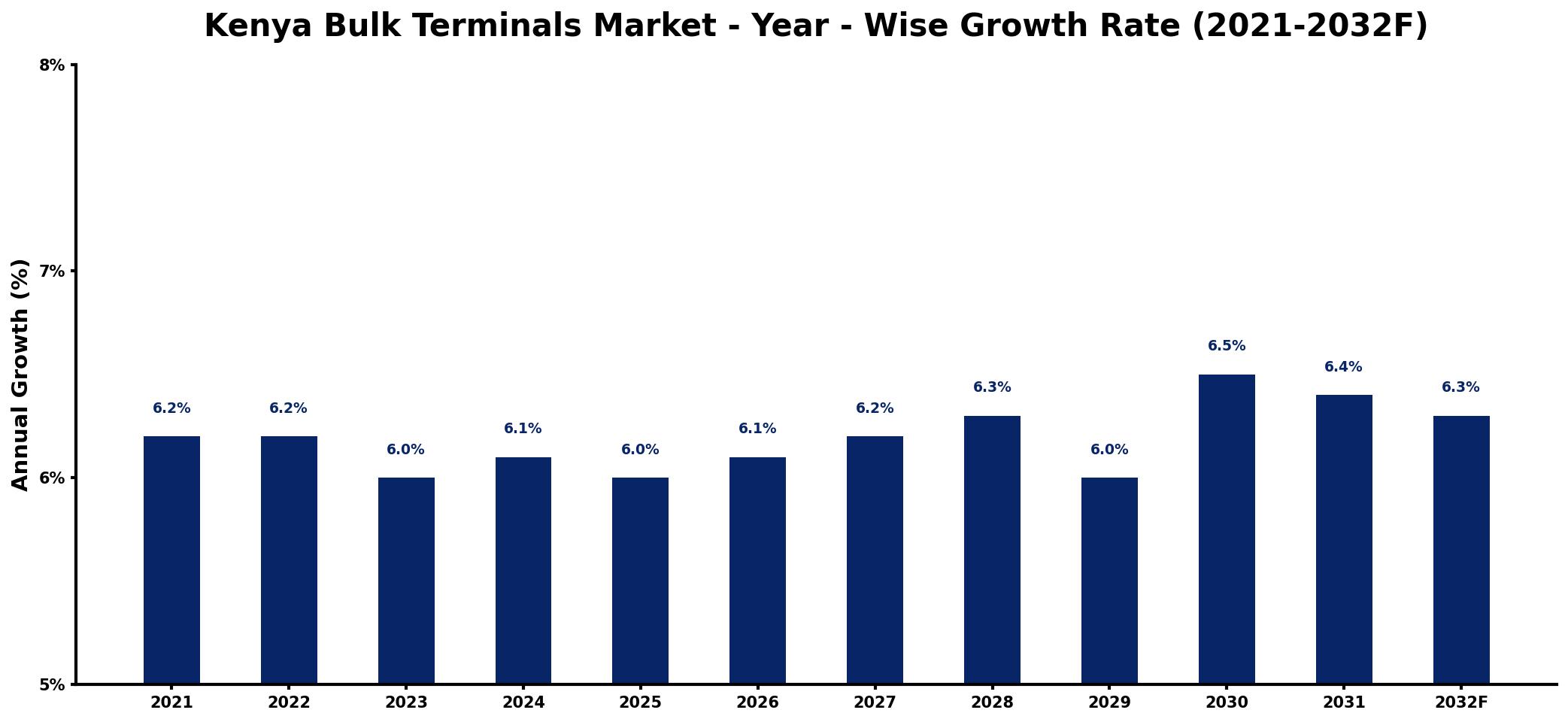Kenya Bulk Terminals Market Year-wise Growth Rate and Key Drivers