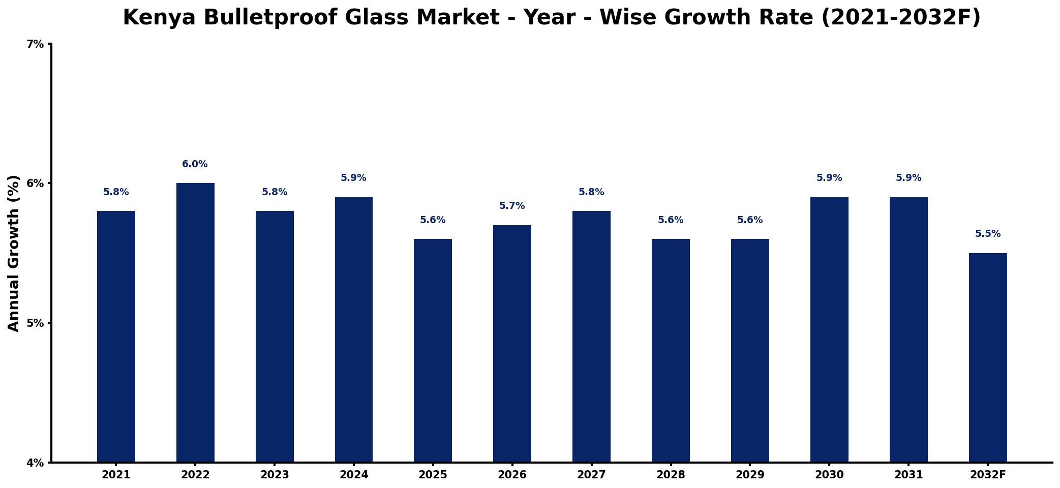 Kenya Bulletproof Glass Market Year-wise Growth Rate and Key Drivers