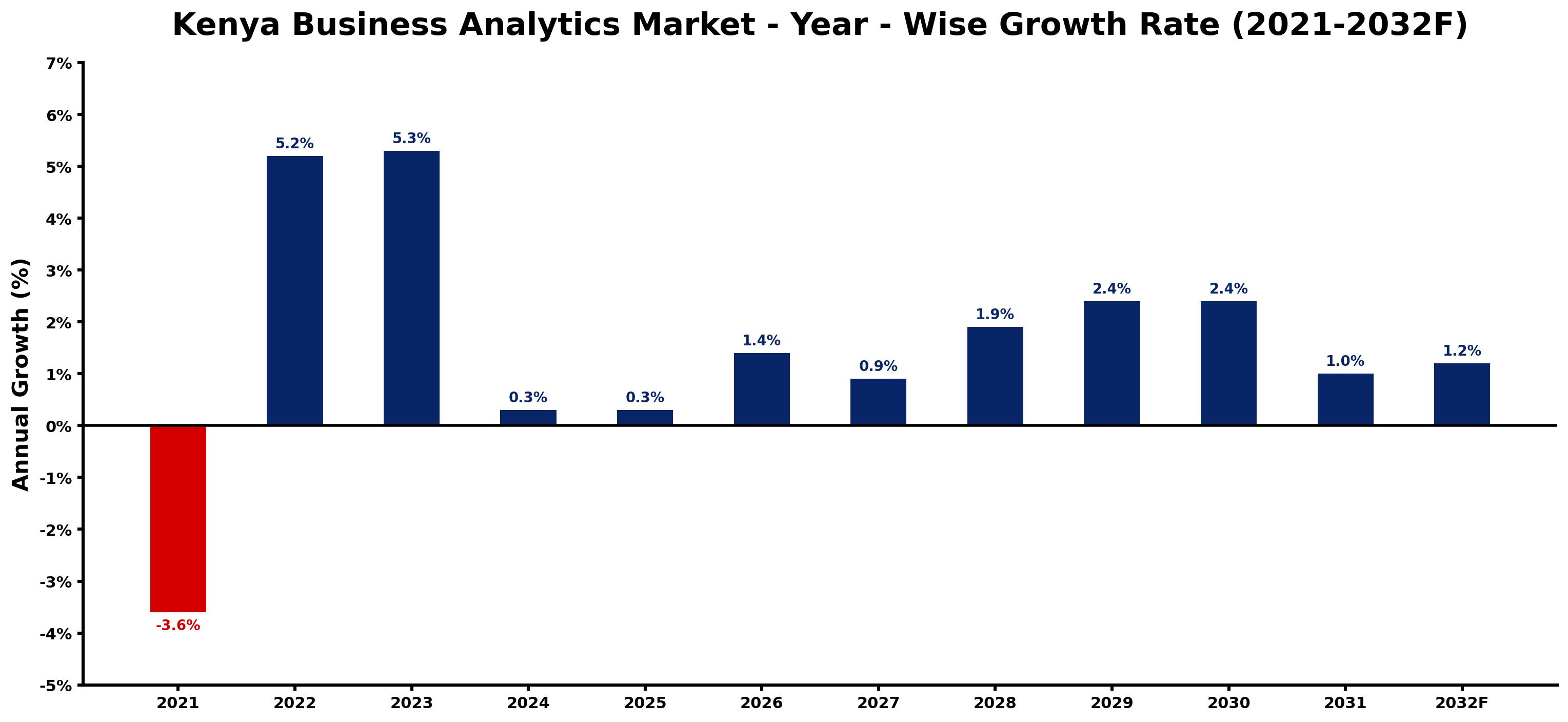 Kenya Business Analytics Market Year-wise Growth Rate and Key Drivers