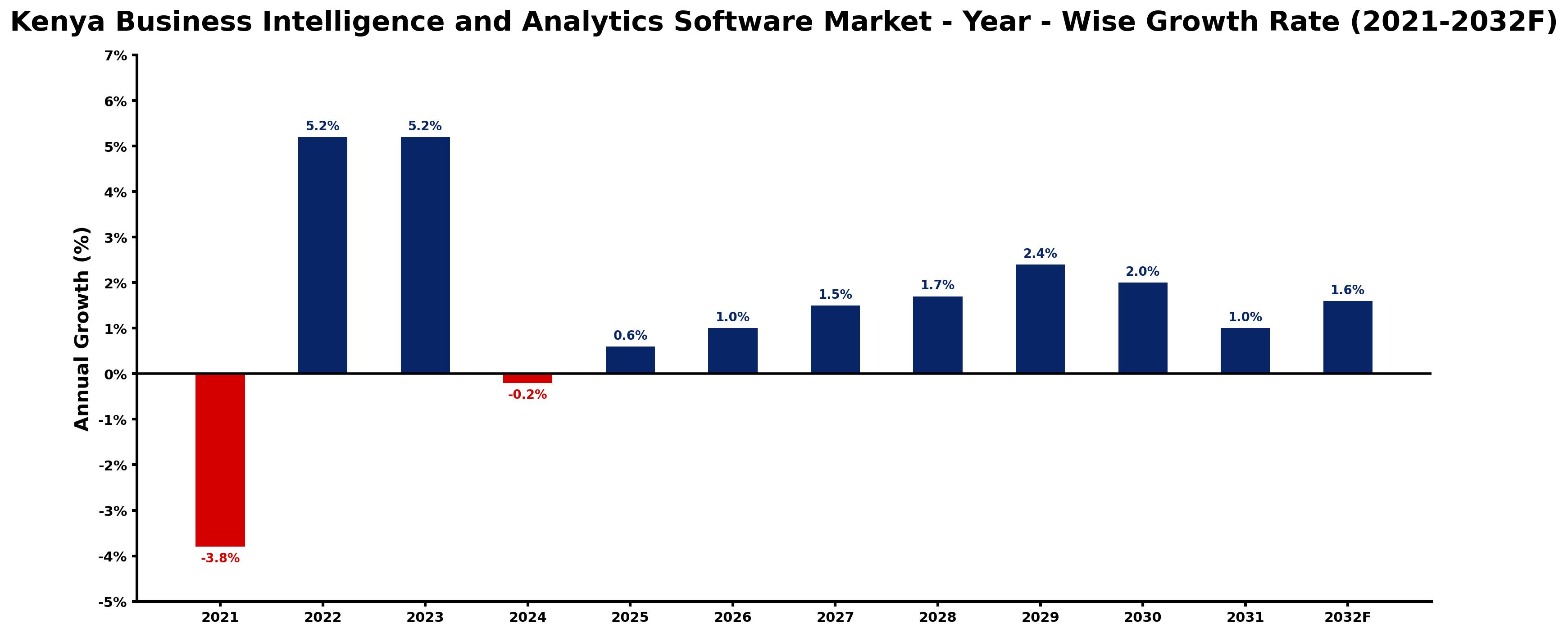 Kenya Business Intelligence and Analytics Software Market Year-wise Growth Rate and Key Drivers
