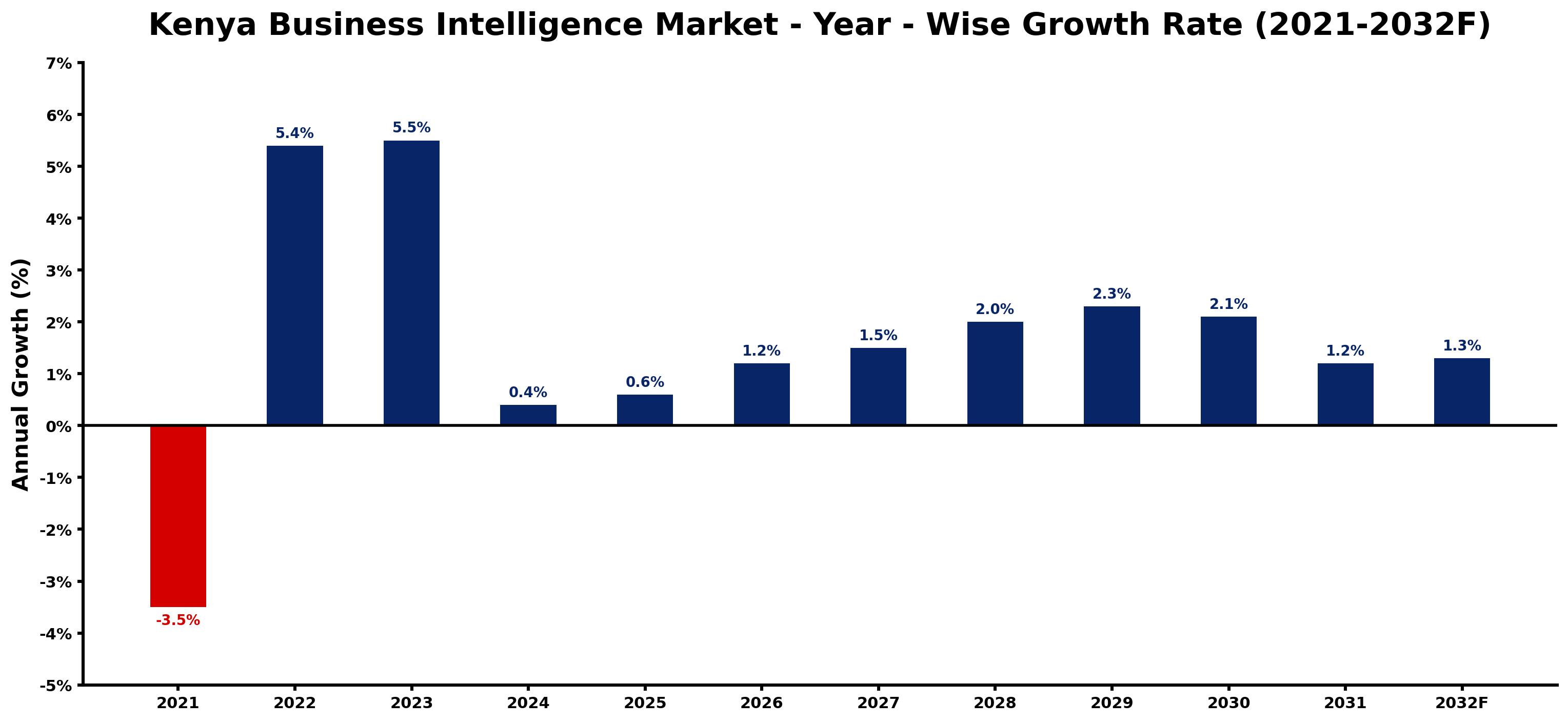 Kenya Business Intelligence Market Year-wise Growth Rate and Key Drivers