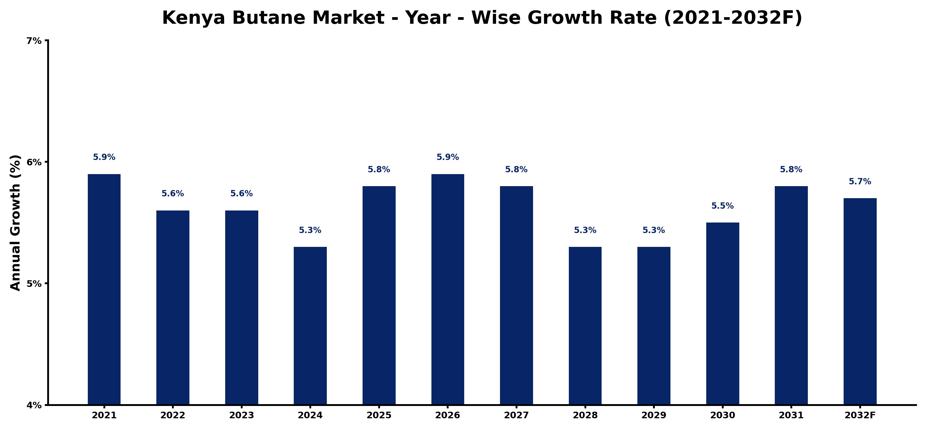 Kenya Butane Market Year-wise Growth Rate and Key Drivers
