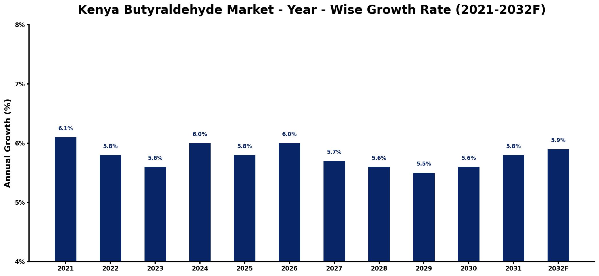 Kenya Butyraldehyde Market Year-wise Growth Rate and Key Drivers