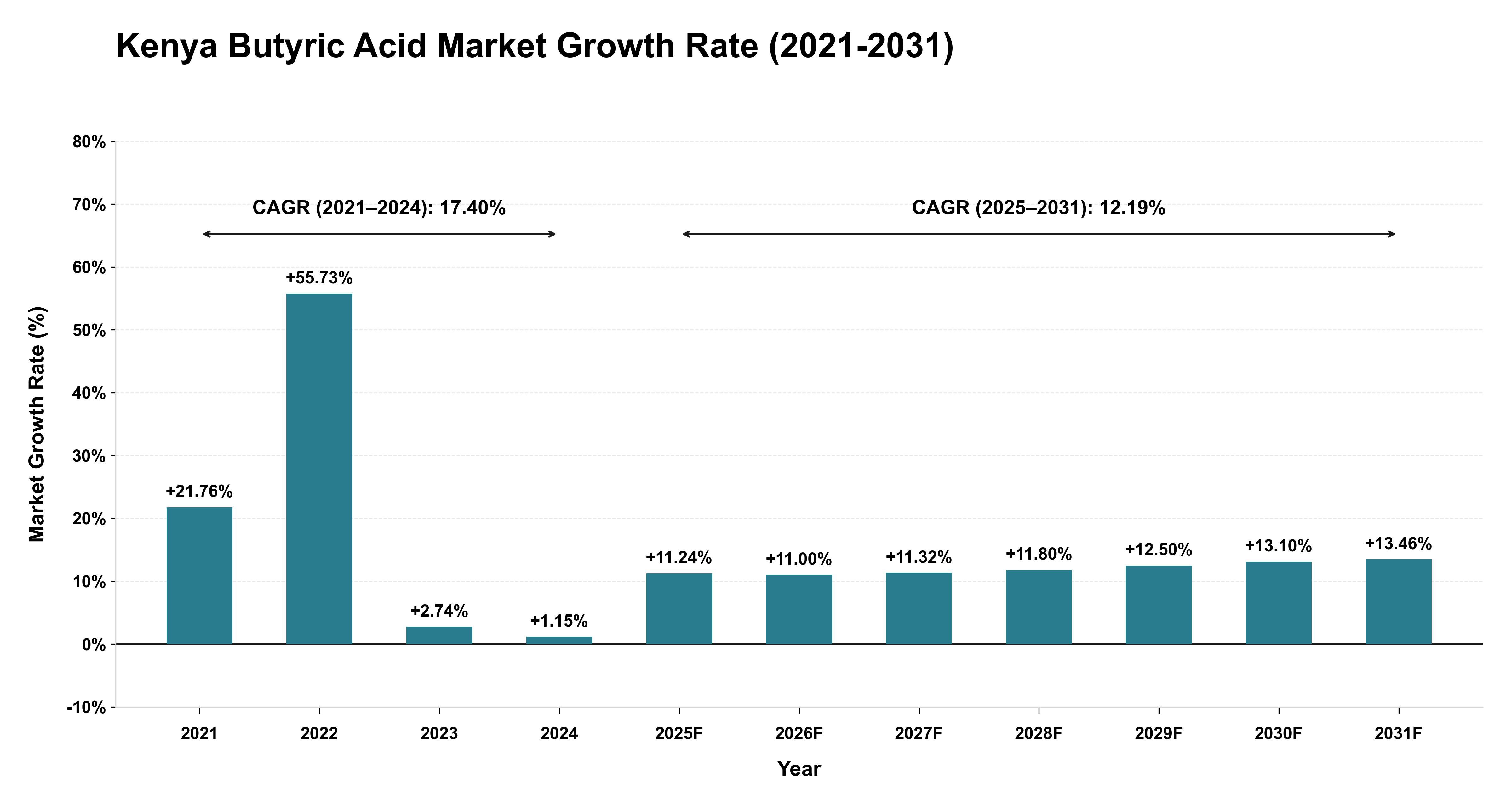 Kenya Butyric Acid Market Growth Rate Analysis (2021-2031)
