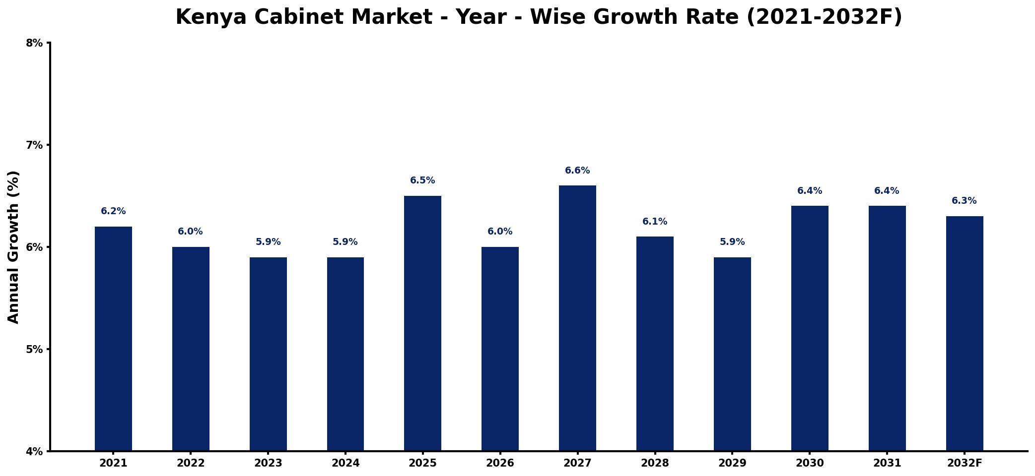 Kenya Cabinet Market Year-wise Growth Rate and Key Drivers