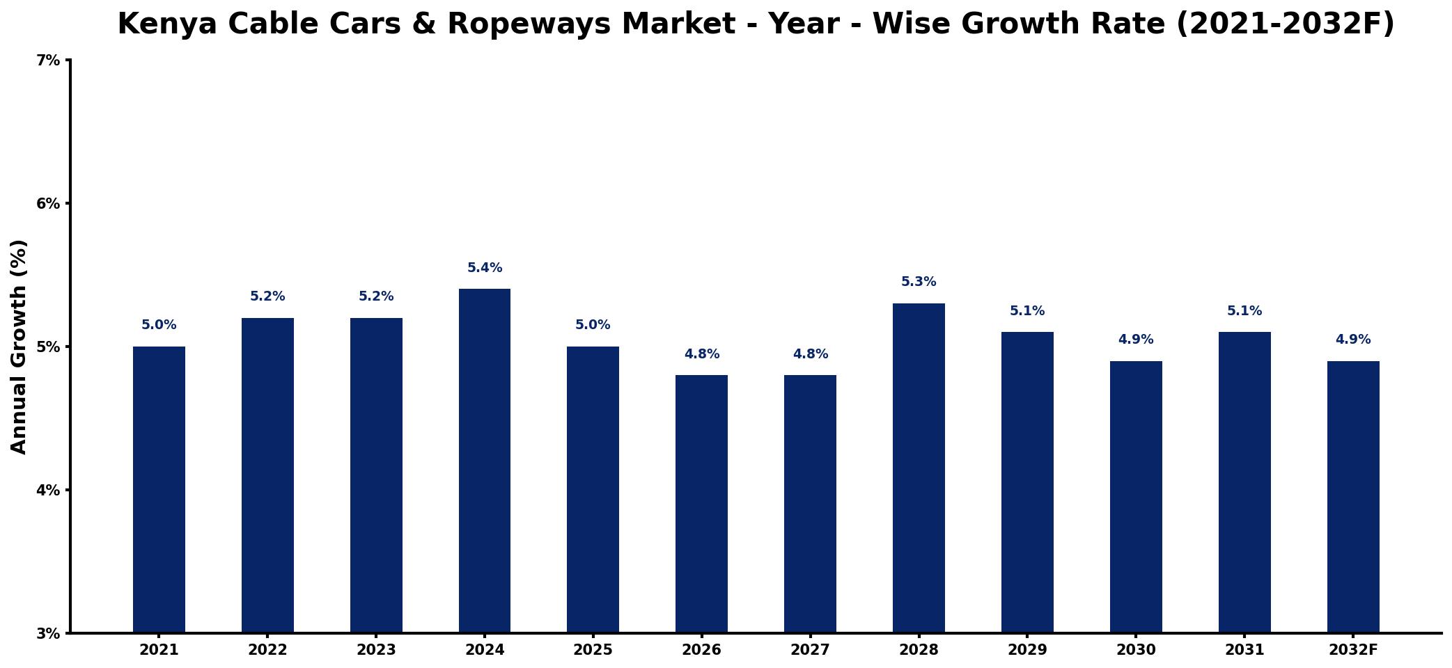 Kenya Cable Cars & Ropeways Market Year-wise Growth Rate and Key Drivers