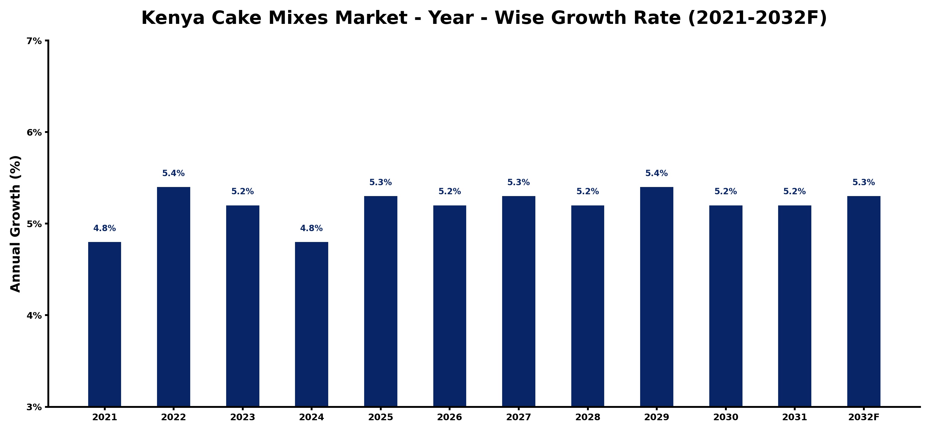 Kenya Cake Mixes Market Year-wise Growth Rate and Key Drivers