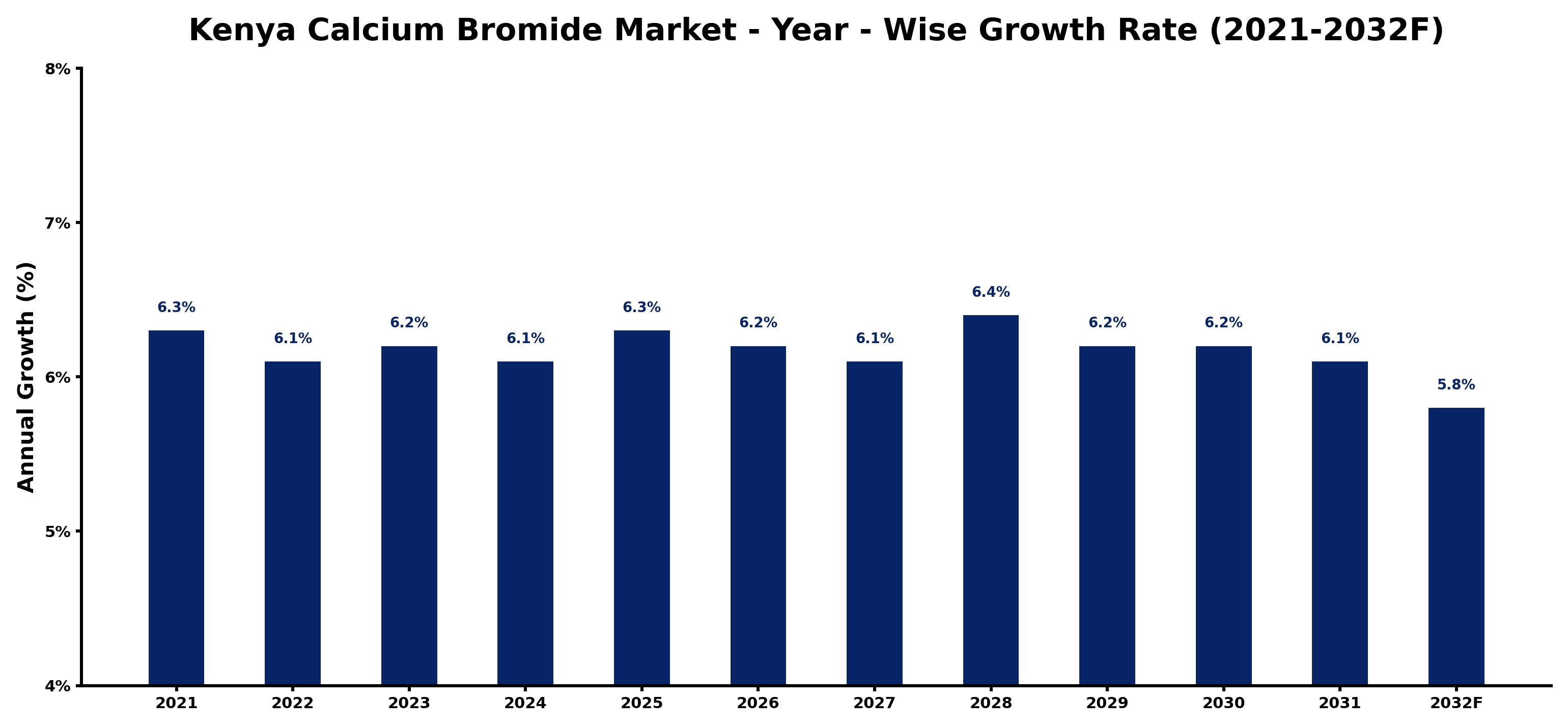 Kenya Calcium Bromide Market Year-wise Growth Rate and Key Drivers