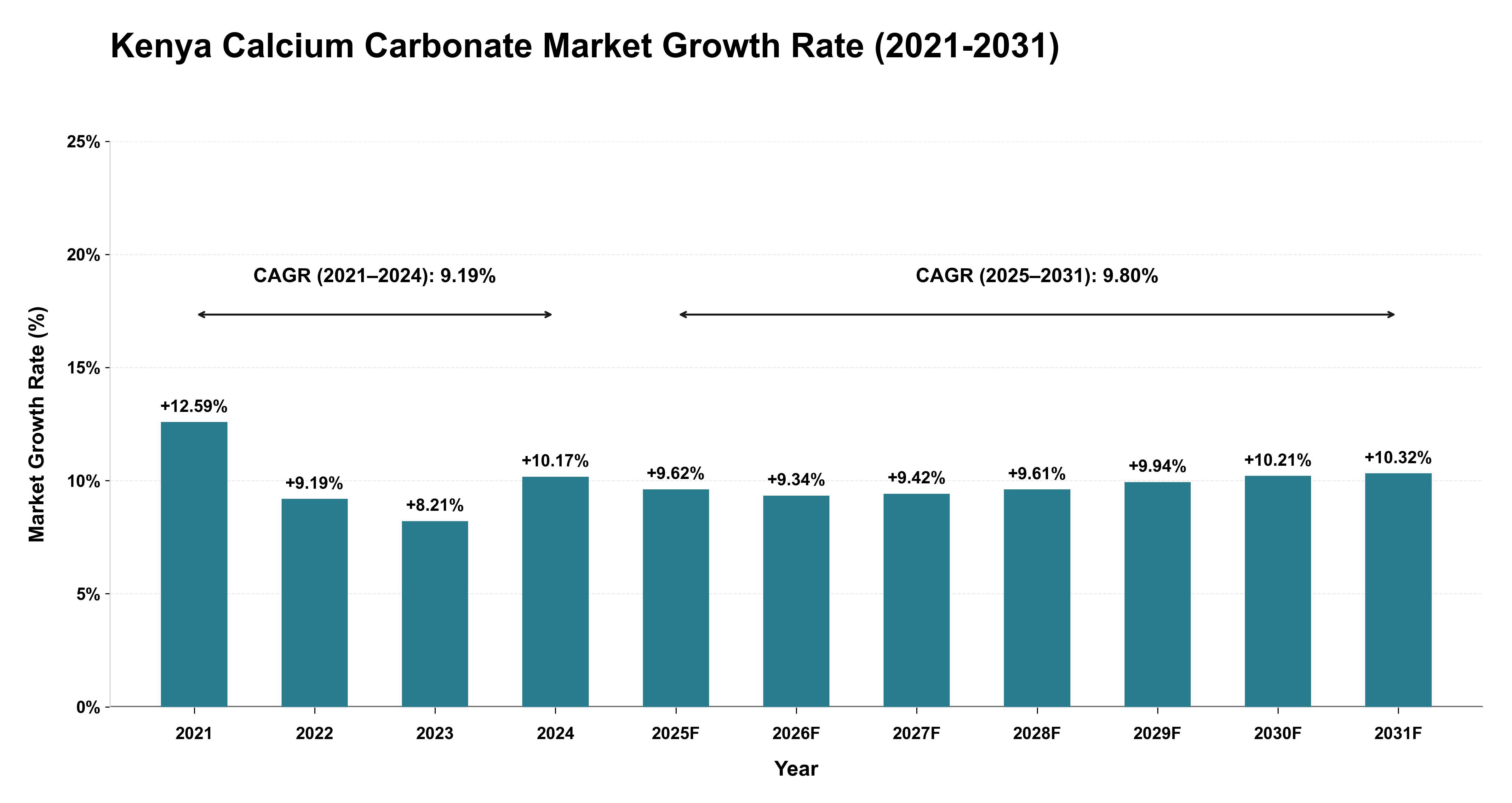 Kenya Calcium Carbonate Market Growth Rate Analysis (2021-2031)