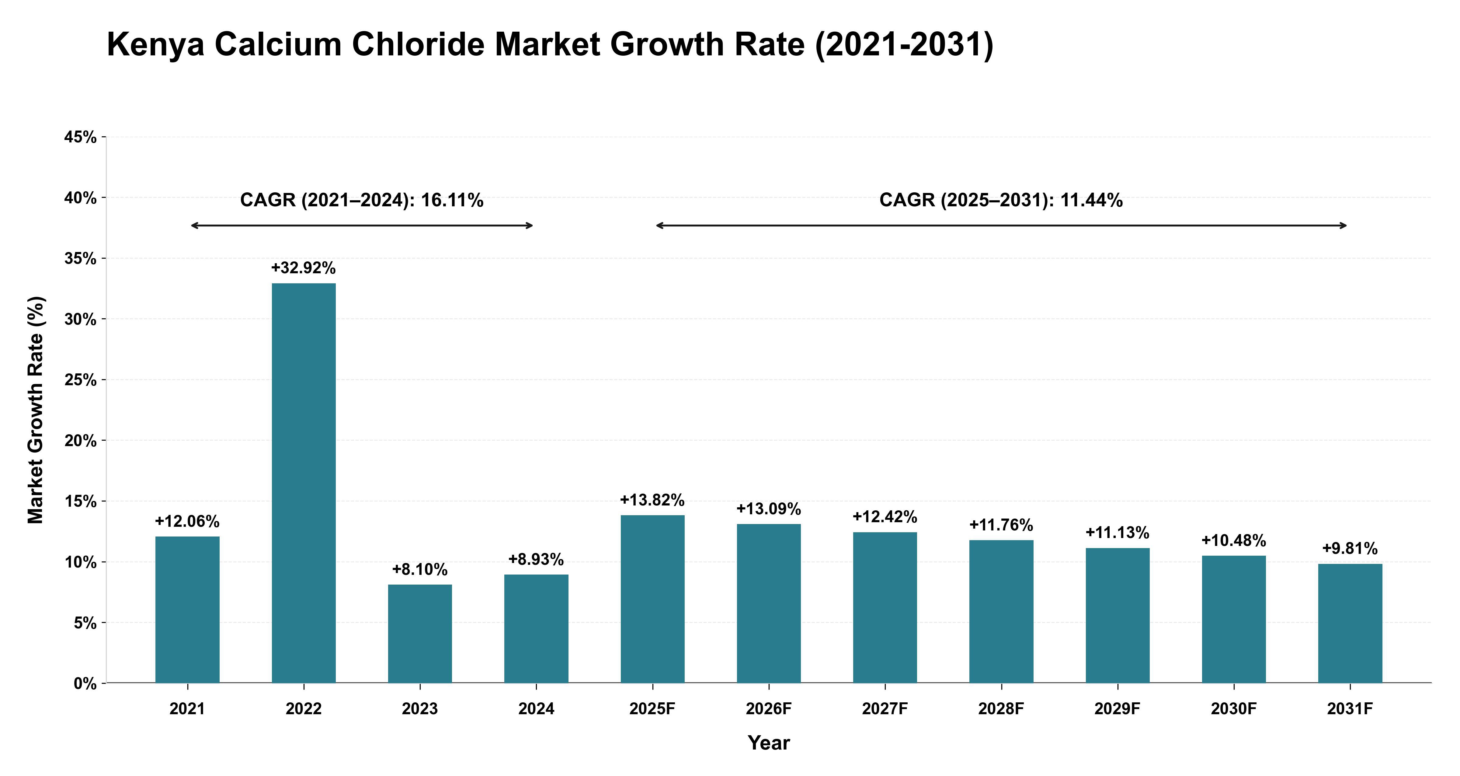 Kenya Calcium Chloride Market Growth Rate Analysis (2021-2031)