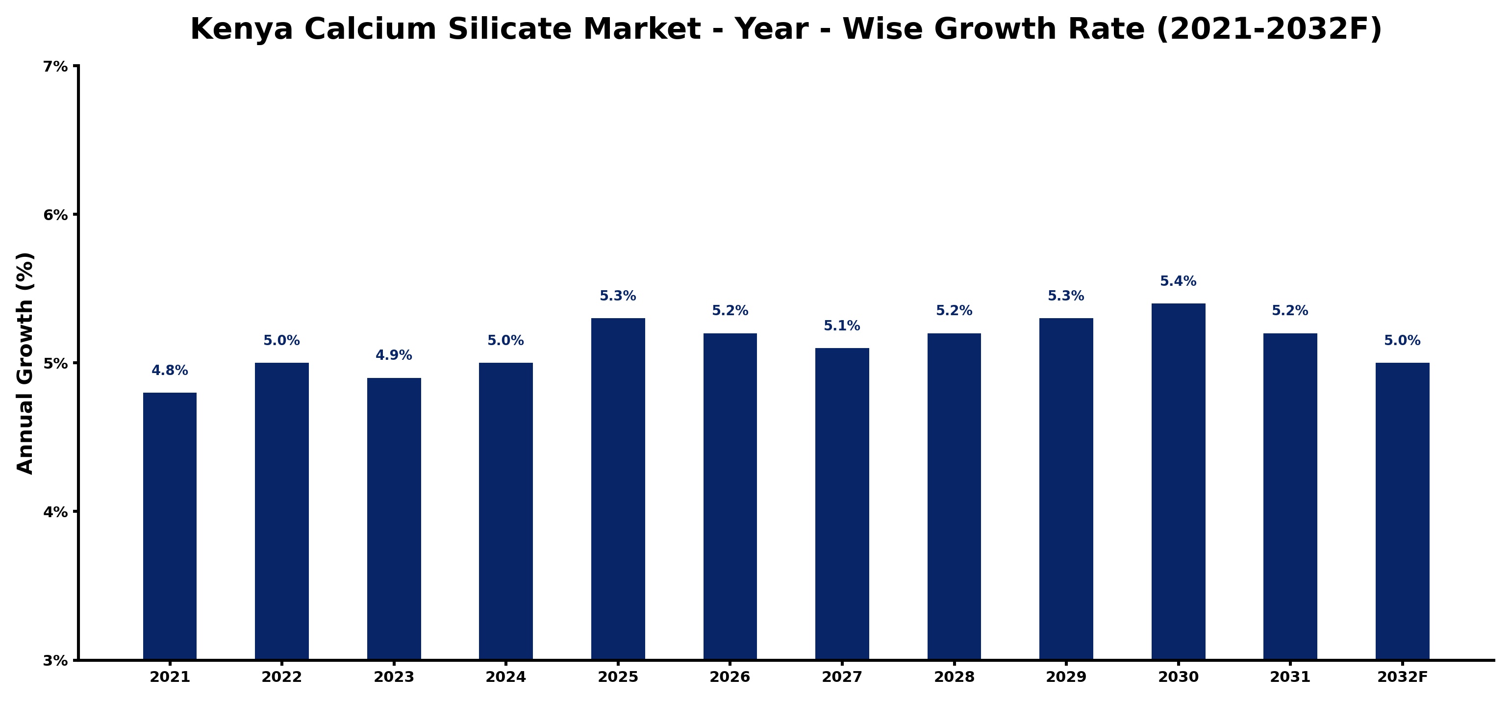 Kenya Calcium Silicate Market Year-wise Growth Rate and Key Drivers