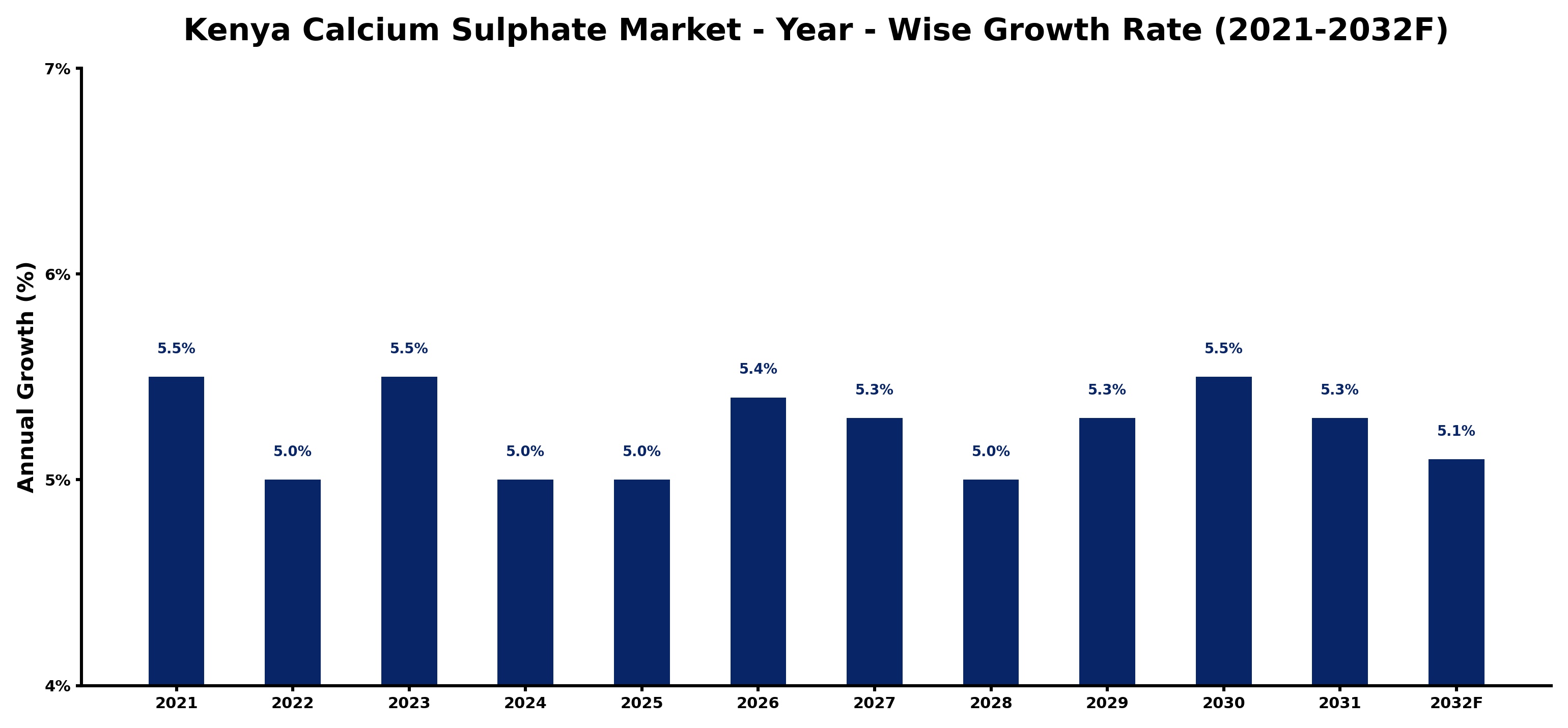Kenya Calcium Sulphate Market Year-wise Growth Rate and Key Drivers