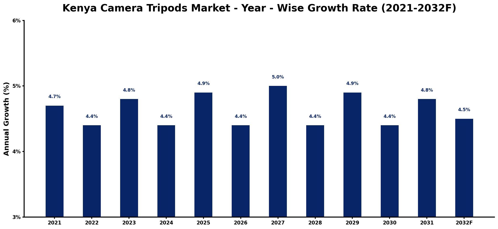 Kenya Camera Tripods Market Year-wise Growth Rate and Key Drivers