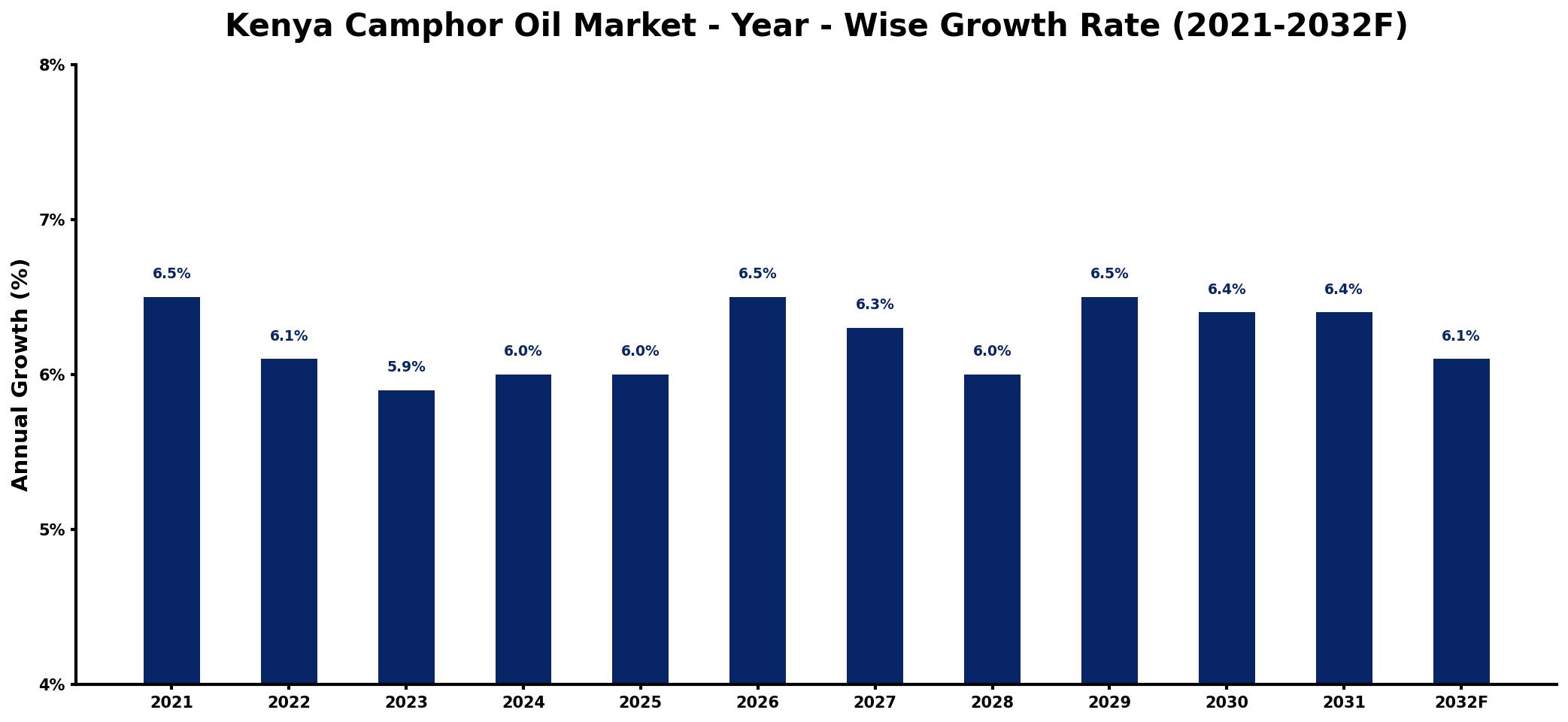Kenya Camphor Oil Market Year-wise Growth Rate and Key Drivers