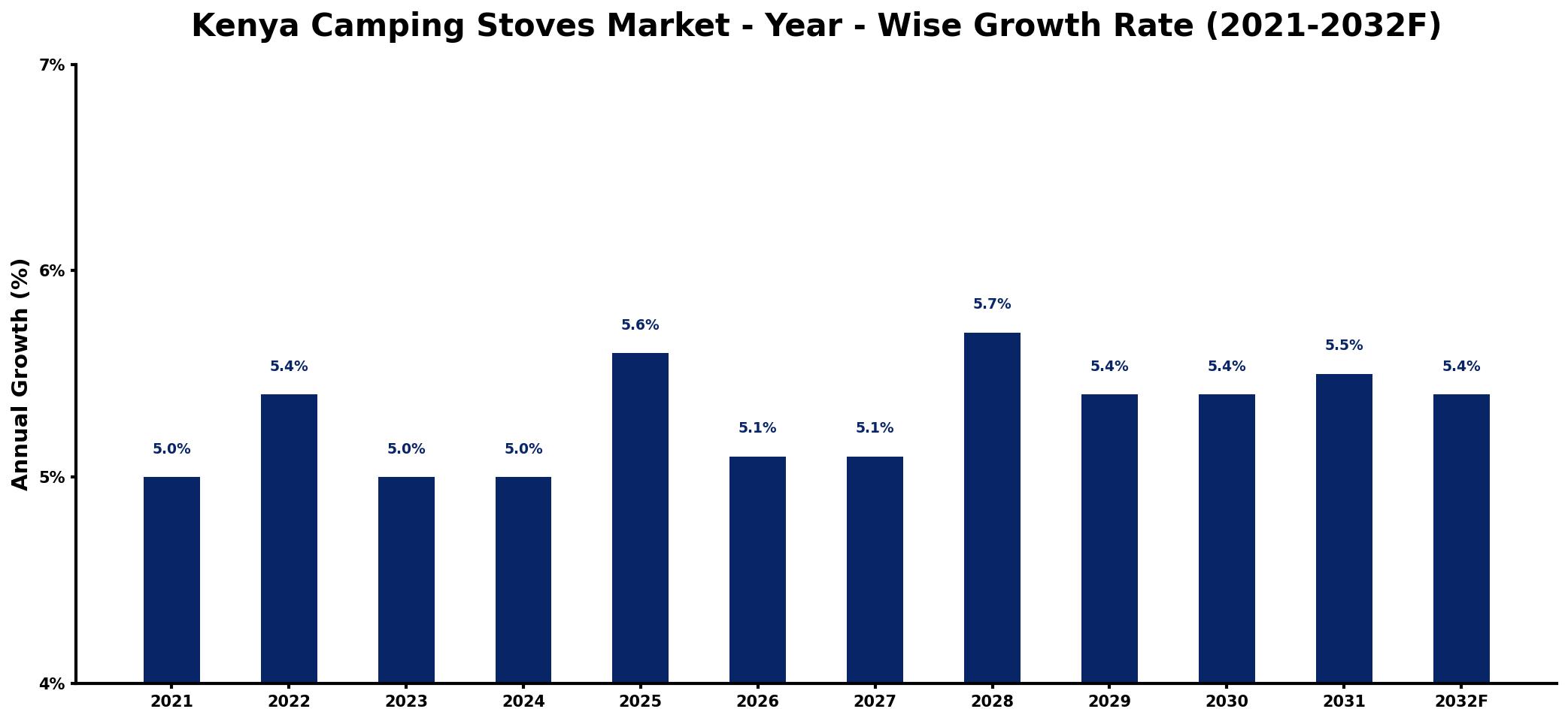 Kenya Camping Stoves Market Year-wise Growth Rate and Key Drivers