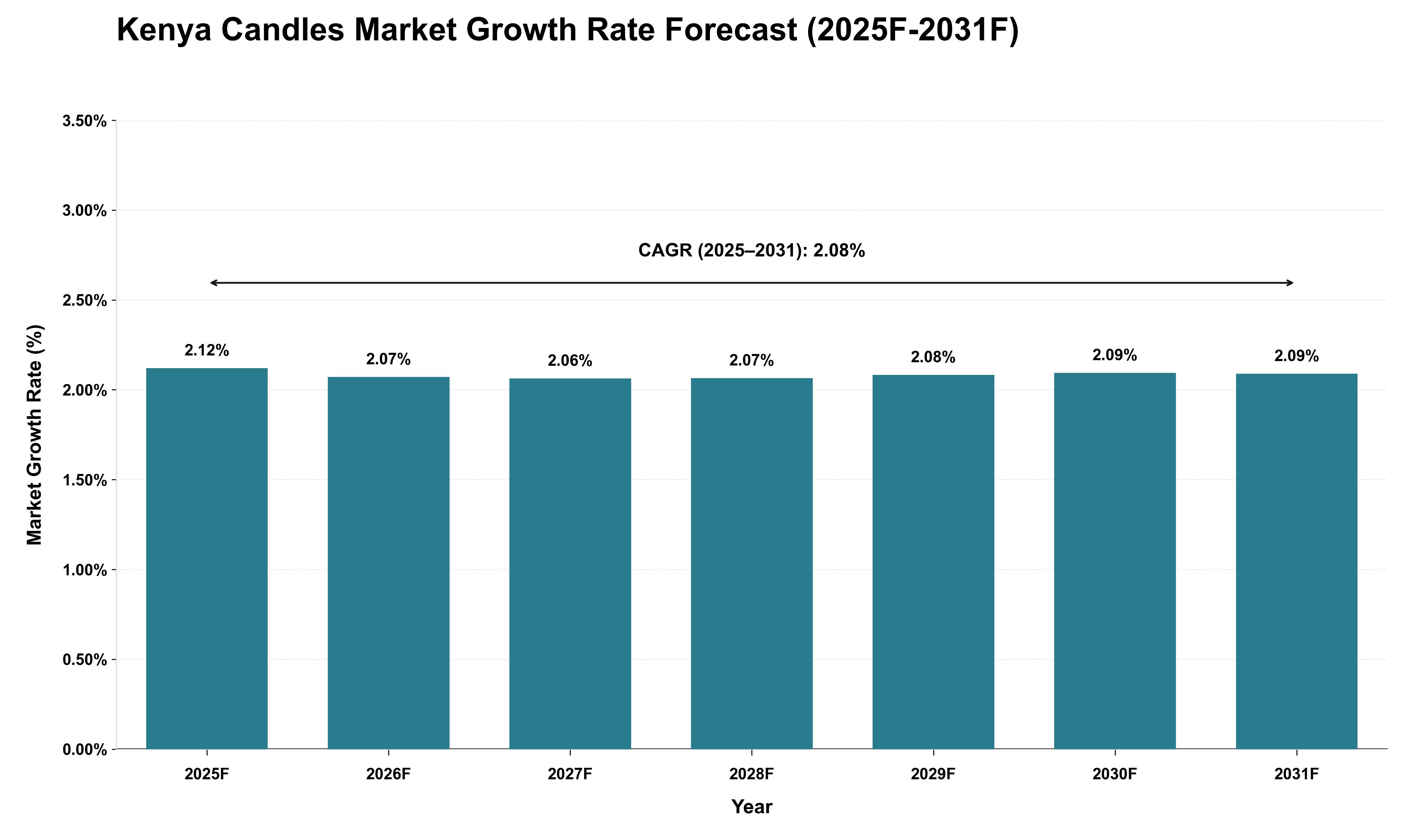 Kenya Candles Market Growth Rate Analysis (2025 - 2031)