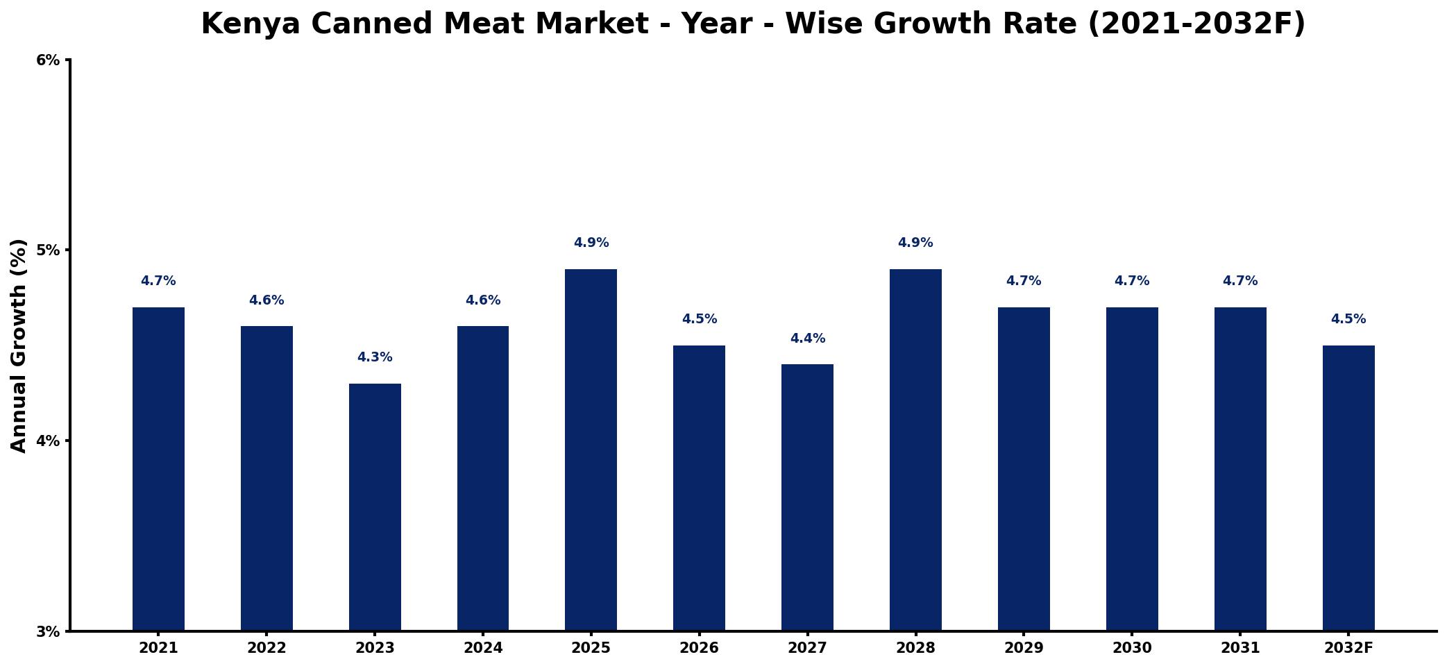 Kenya Canned Meat Market Year-wise Growth Rate and Key Drivers