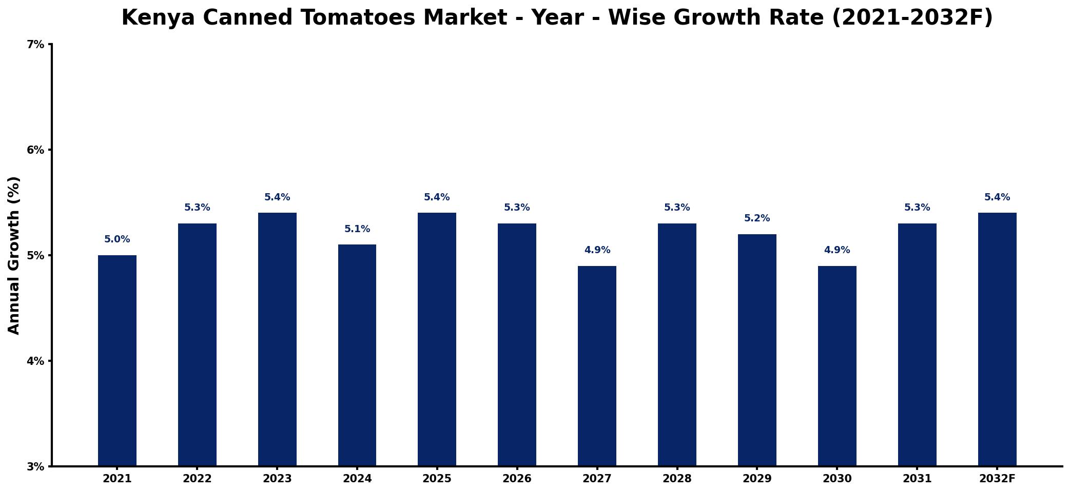 Kenya Canned Tomatoes Market Year-wise Growth Rate and Key Drivers