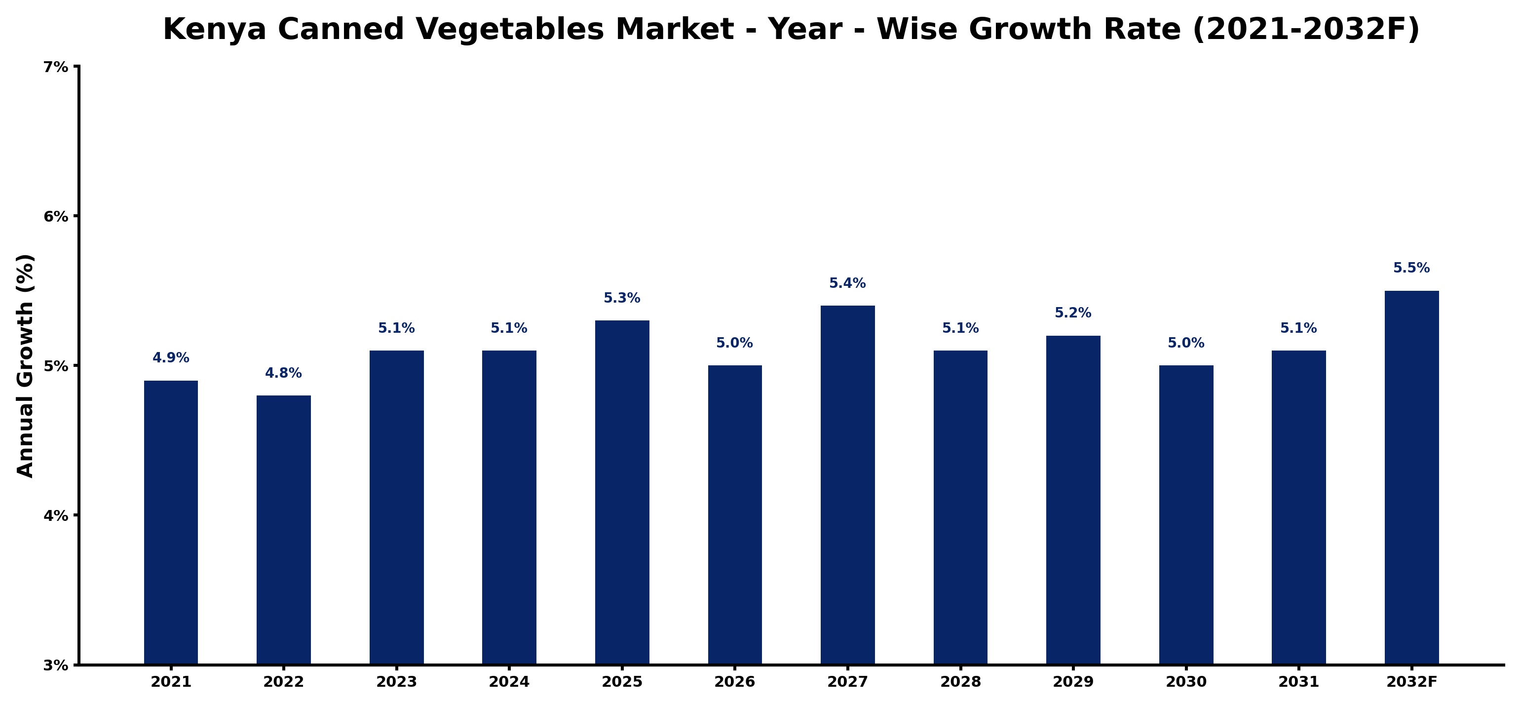 Kenya Canned Vegetables Market Year-wise Growth Rate and Key Drivers