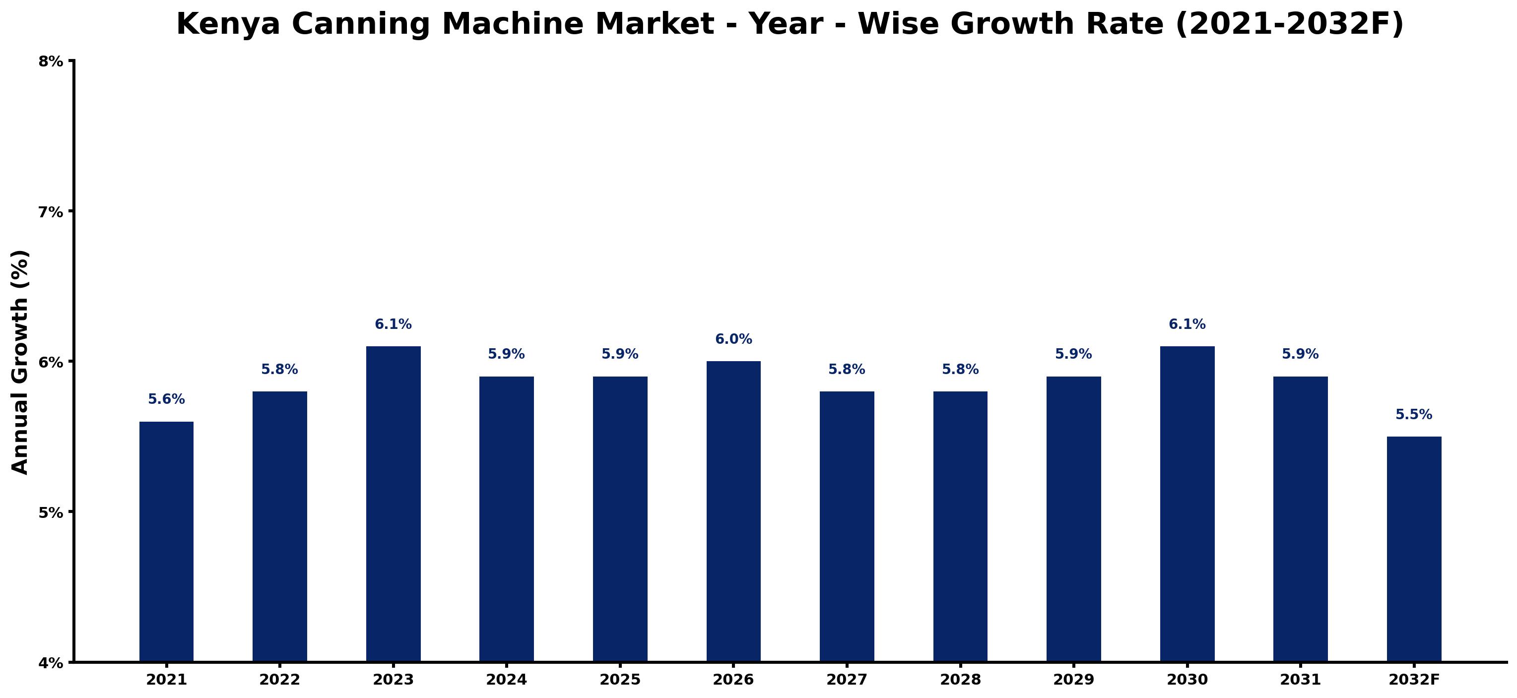 Kenya Canning Machine Market Year-wise Growth Rate and Key Drivers