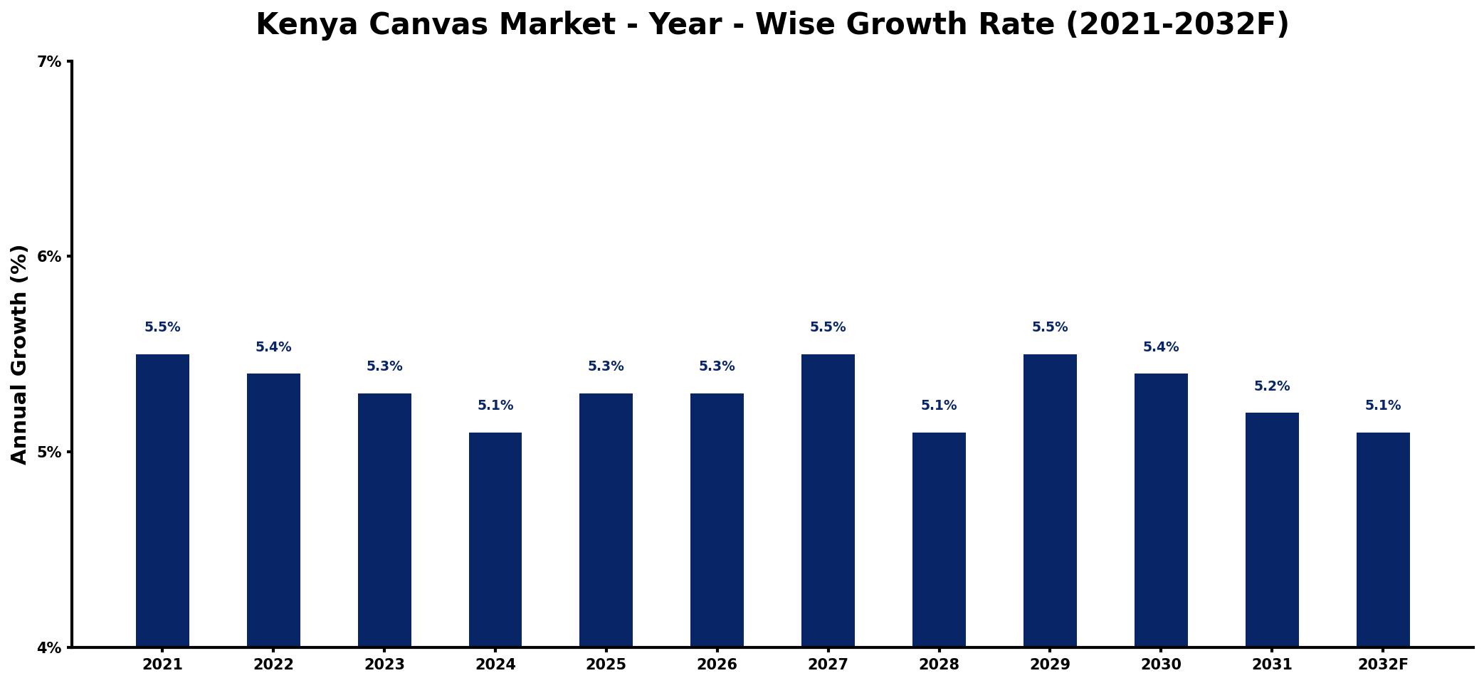 Kenya Canvas Market Year-wise Growth Rate and Key Drivers