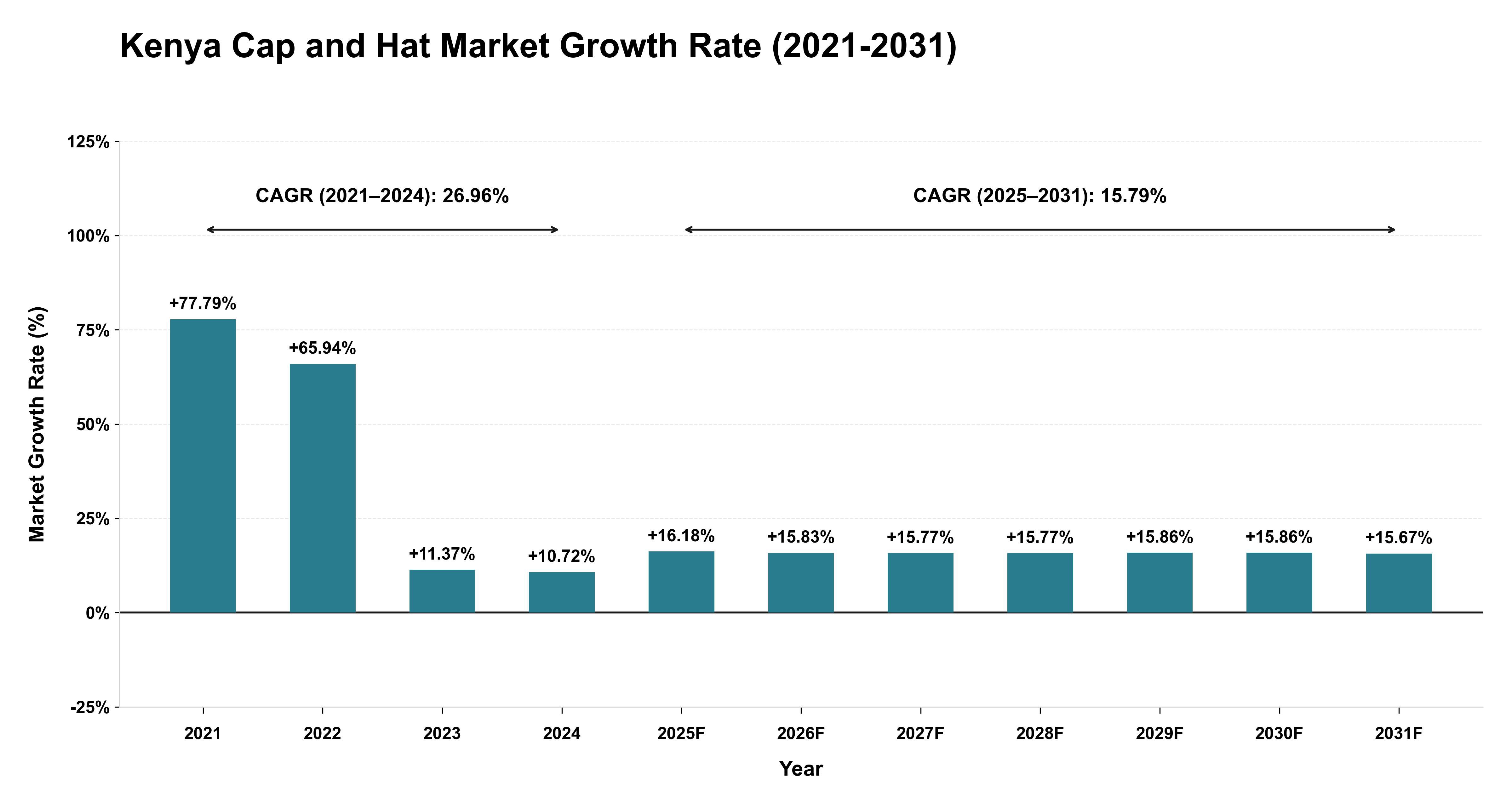 Kenya Cap and Hat Market Growth Rate Analysis (2021-2031)