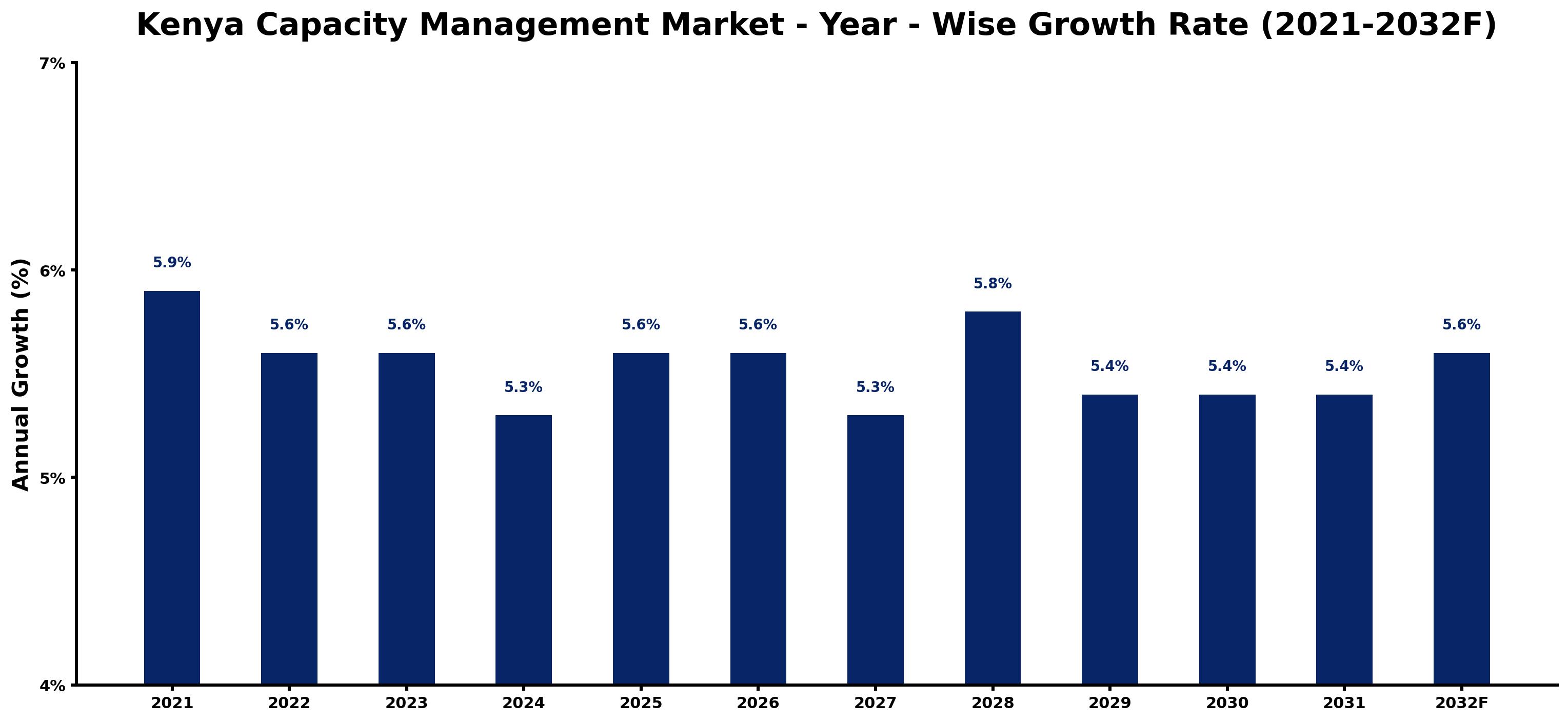 Kenya Capacity Management Market Year-wise Growth Rate and Key Drivers