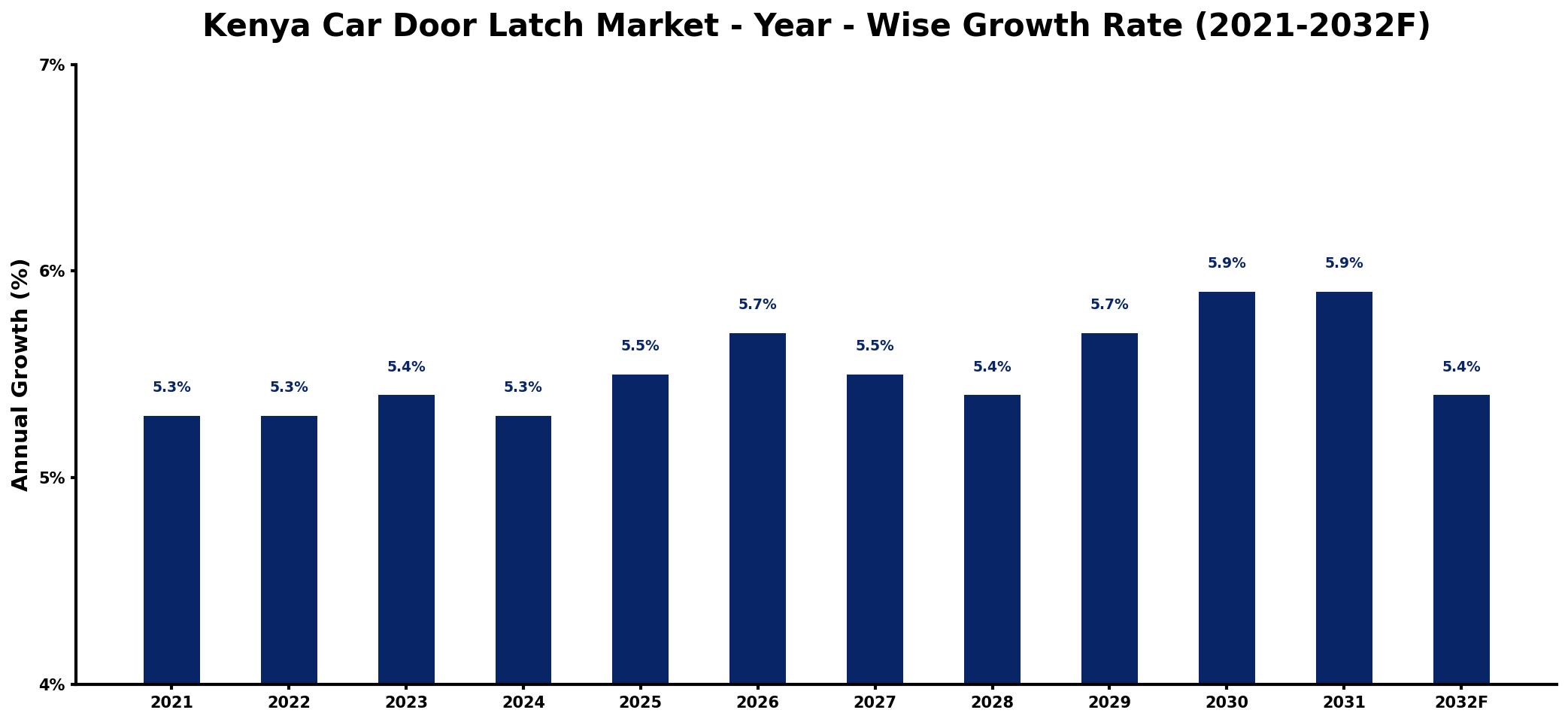 Kenya Car Door Latch Market Year-wise Growth Rate and Key Drivers