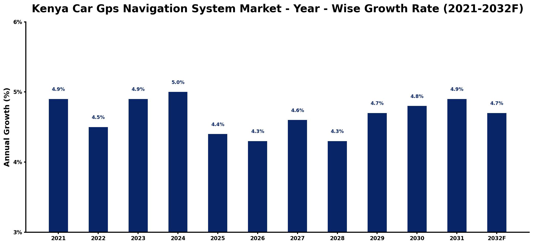 Kenya Car Gps Navigation System Market Year-wise Growth Rate and Key Drivers
