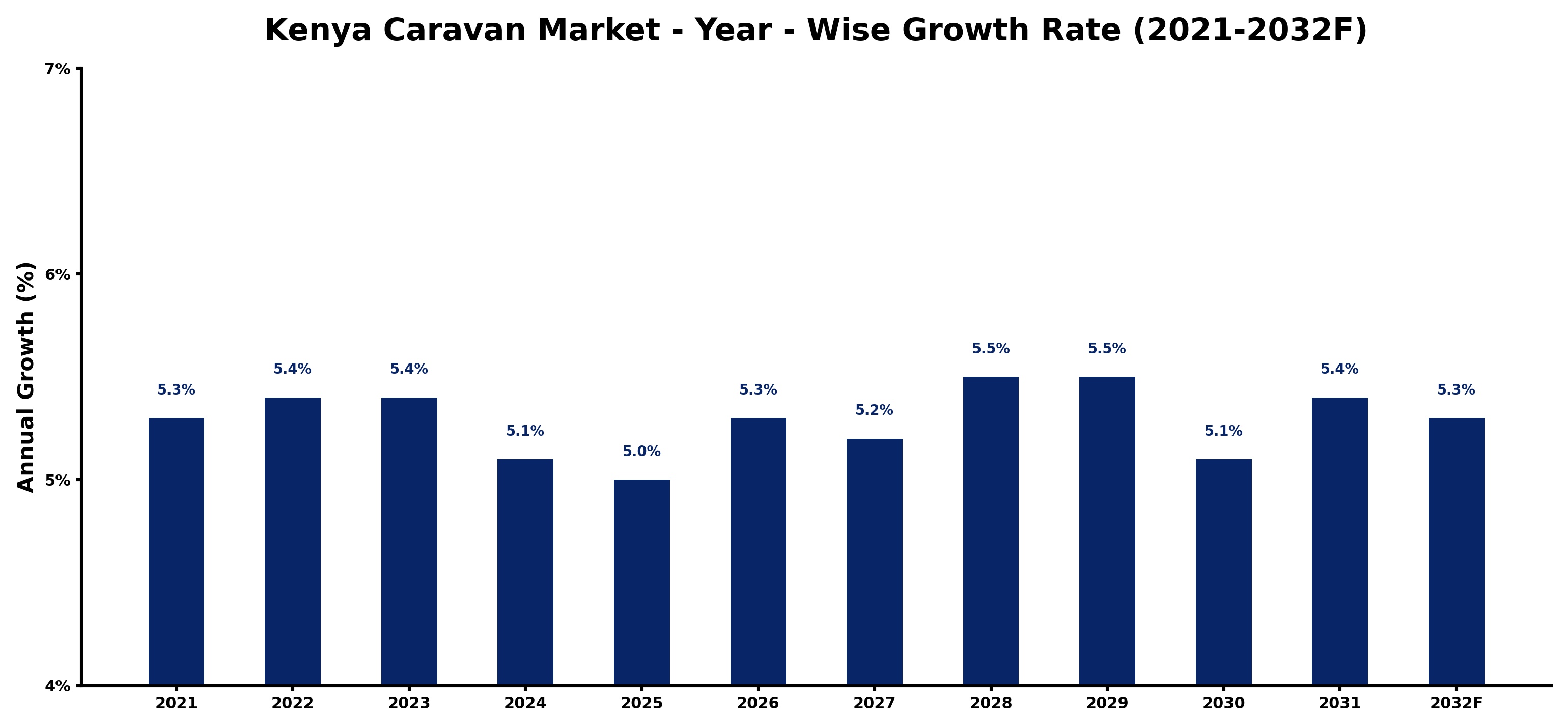 Kenya Caravan Market Year-wise Growth Rate and Key Drivers