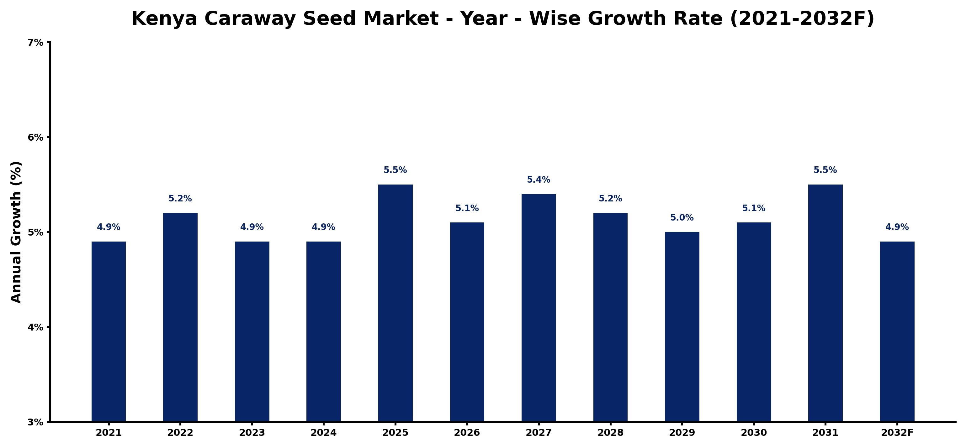 Kenya Caraway Seed Market Year-wise Growth Rate and Key Drivers