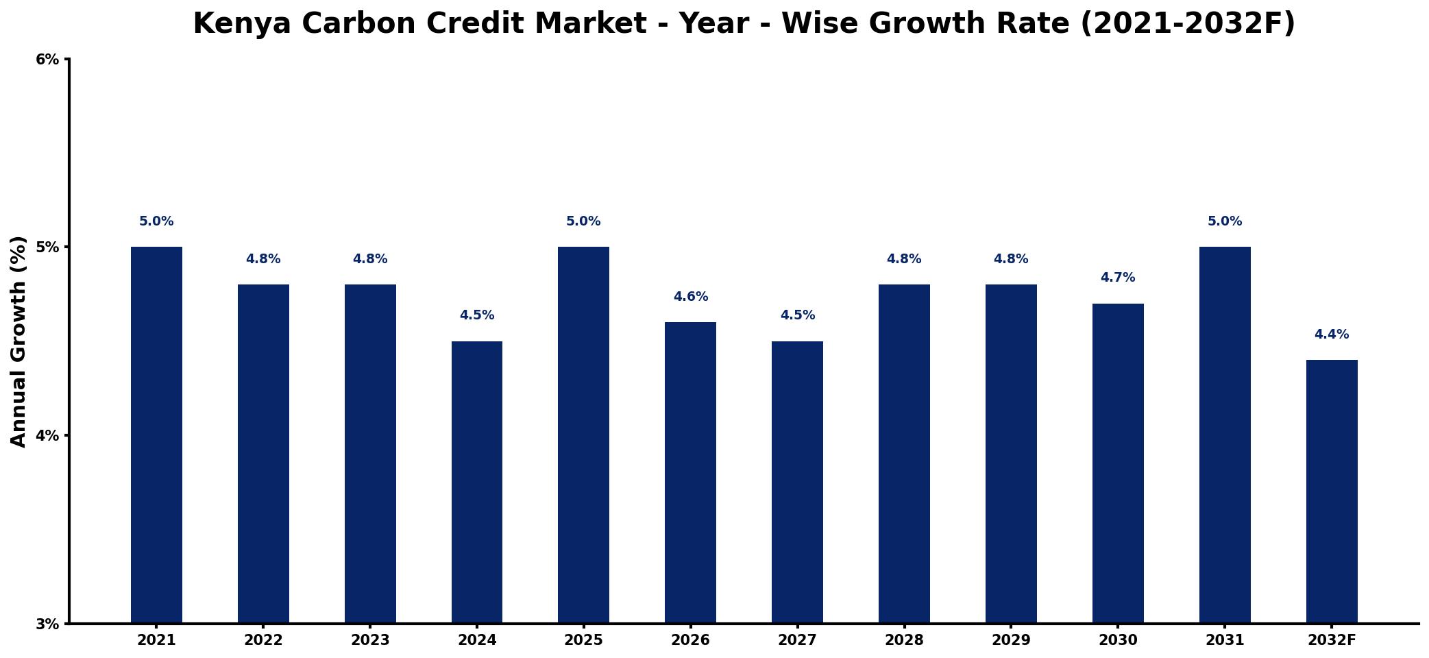 Kenya Carbon Credit Market Year-wise Growth Rate and Key Drivers