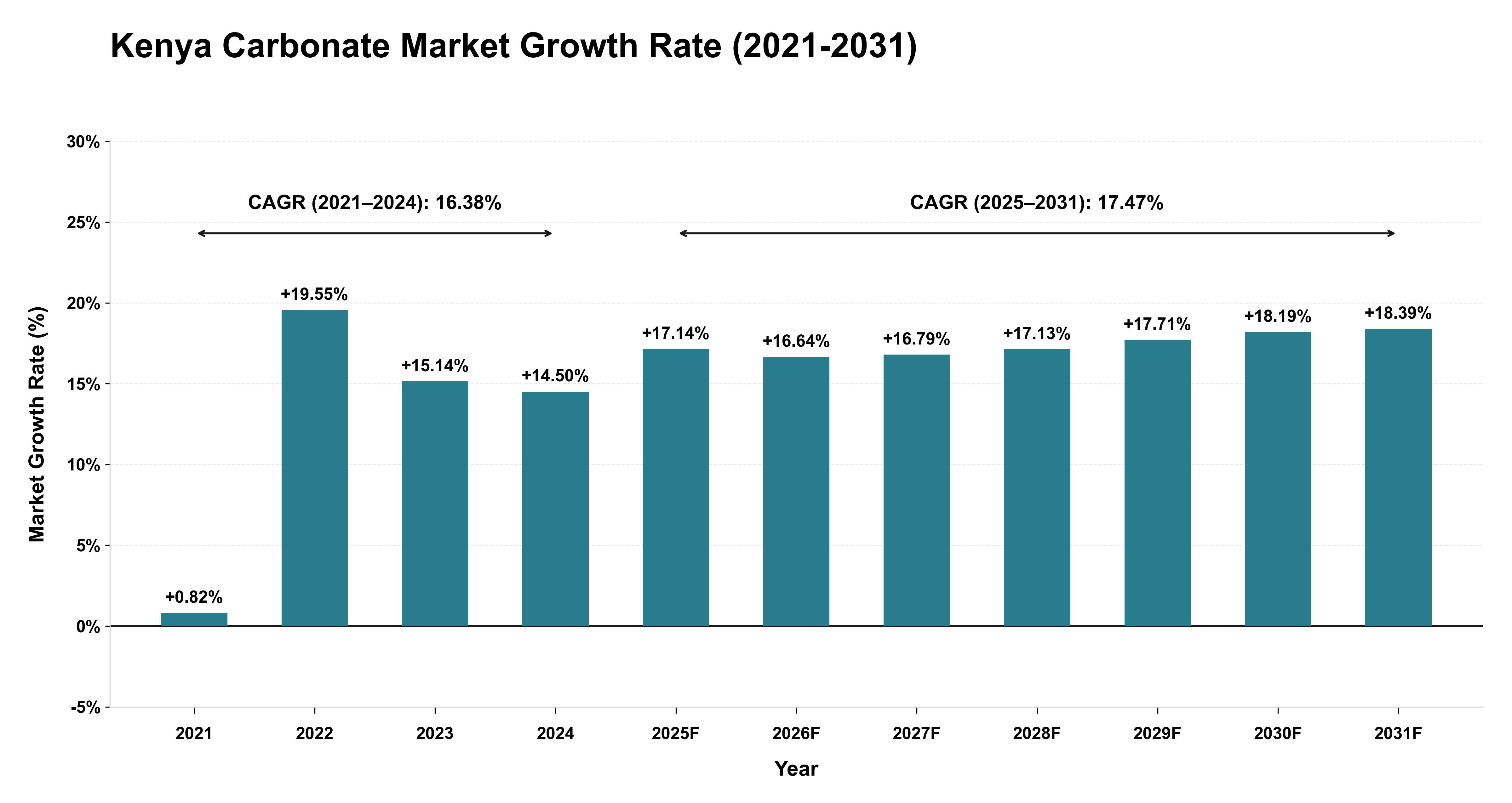 Kenya Carbonate Market Growth Rate Analysis (2021-2031)