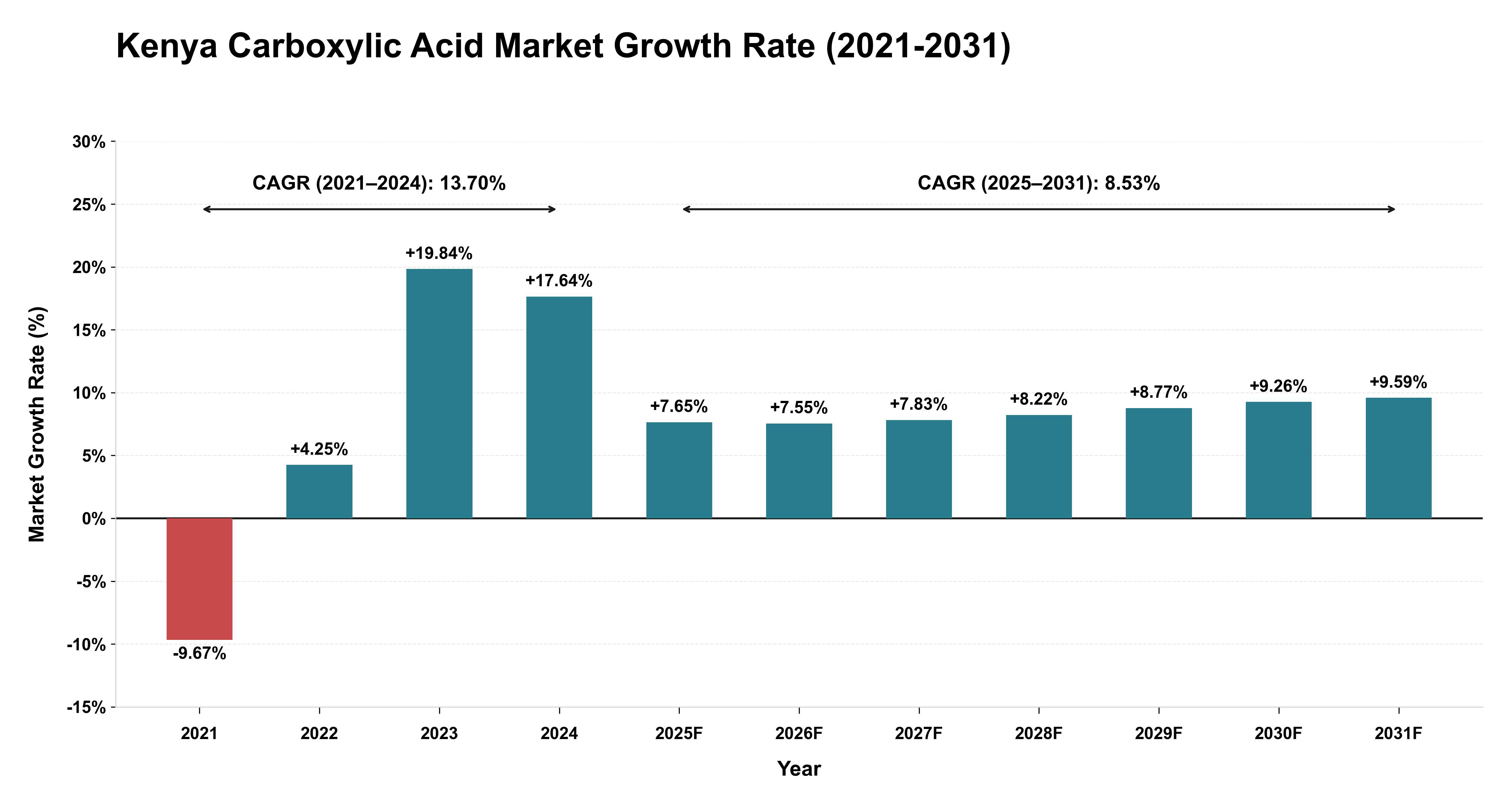Kenya Carboxylic Acid Market Growth Rate Analysis (2021-2031)