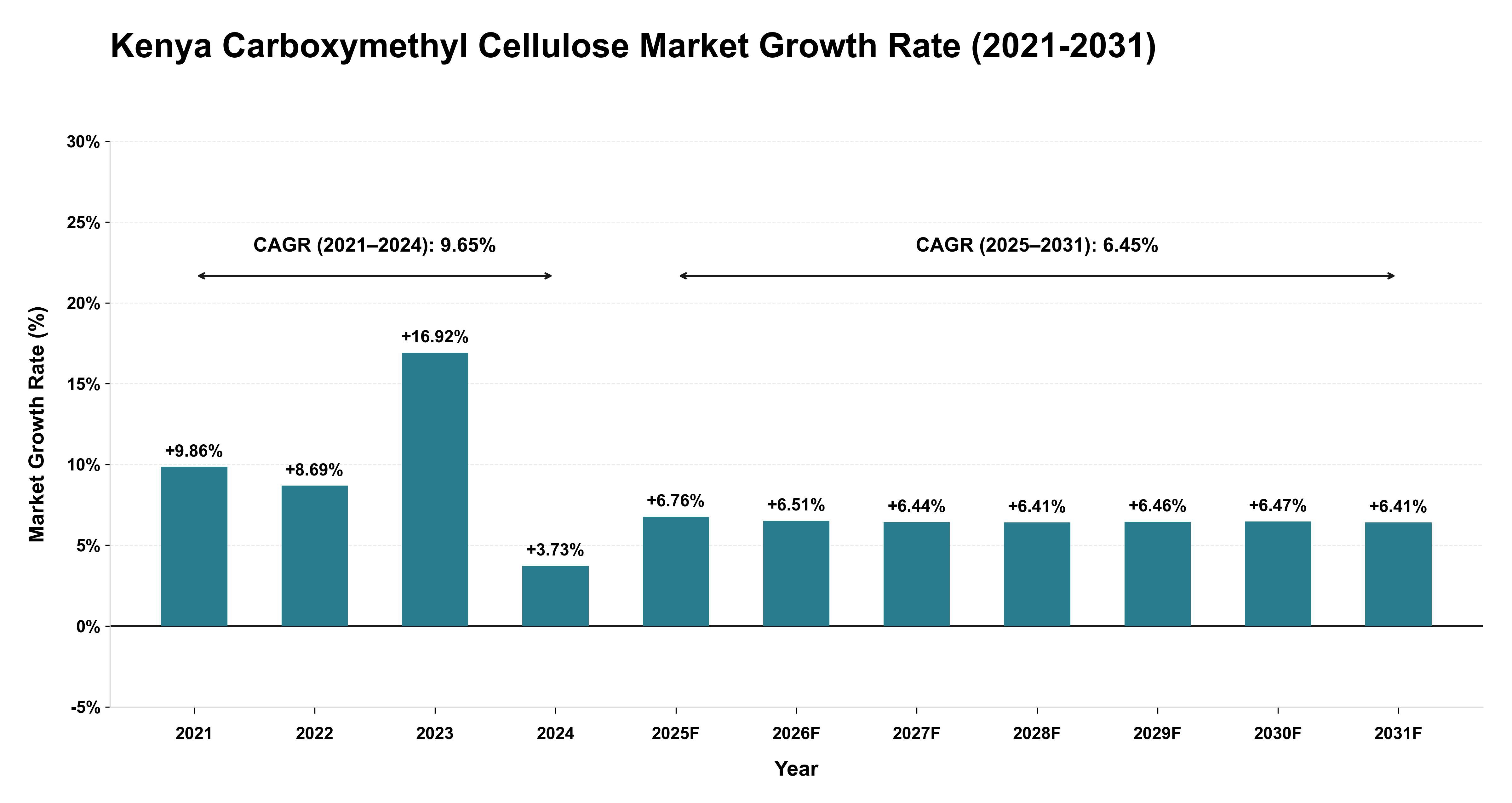 Kenya Carboxymethyl Cellulose Market Growth Rate Analysis (2021-2031)