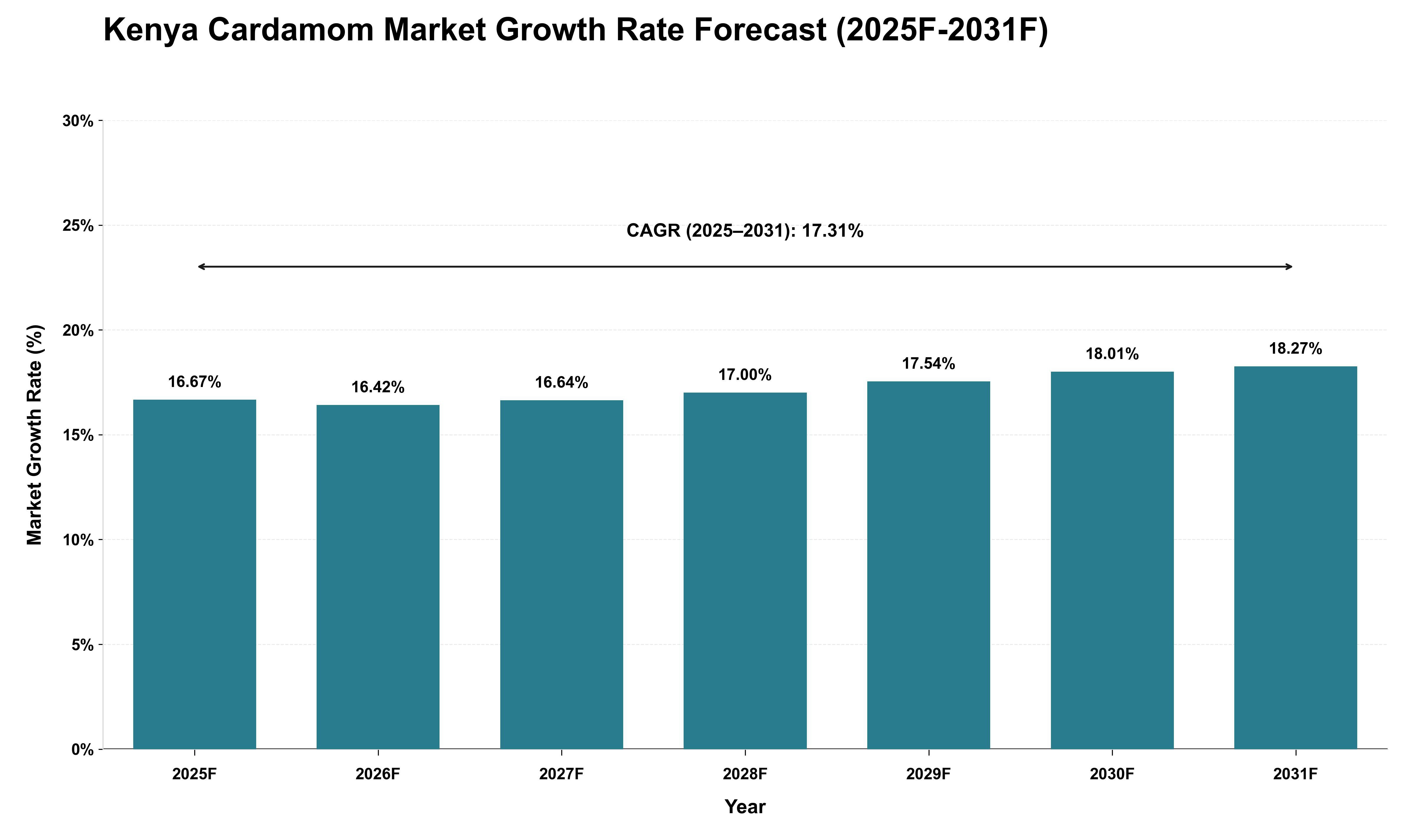 Kenya Cardamom Market Growth Rate Analysis (2025 - 2031)
