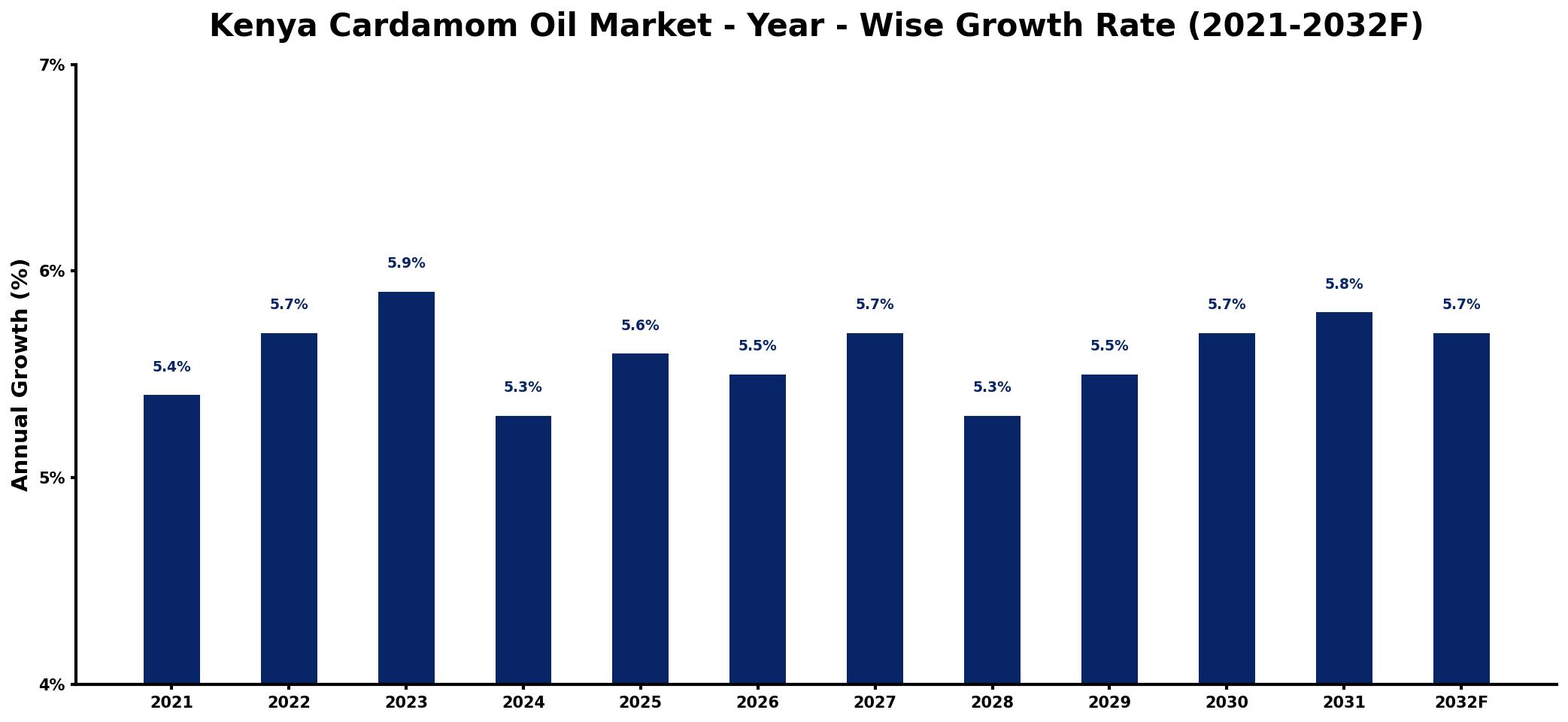Kenya Cardamom Oil Market Year-wise Growth Rate and Key Drivers