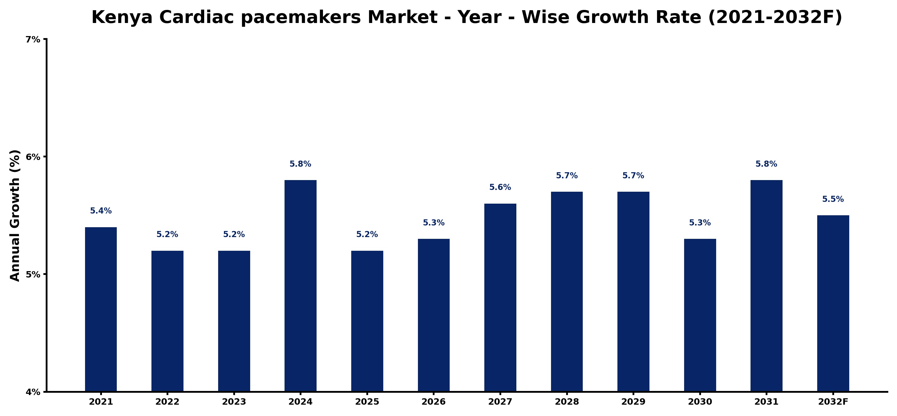 Kenya Cardiac pacemakers Market Year-wise Growth Rate and Key Drivers