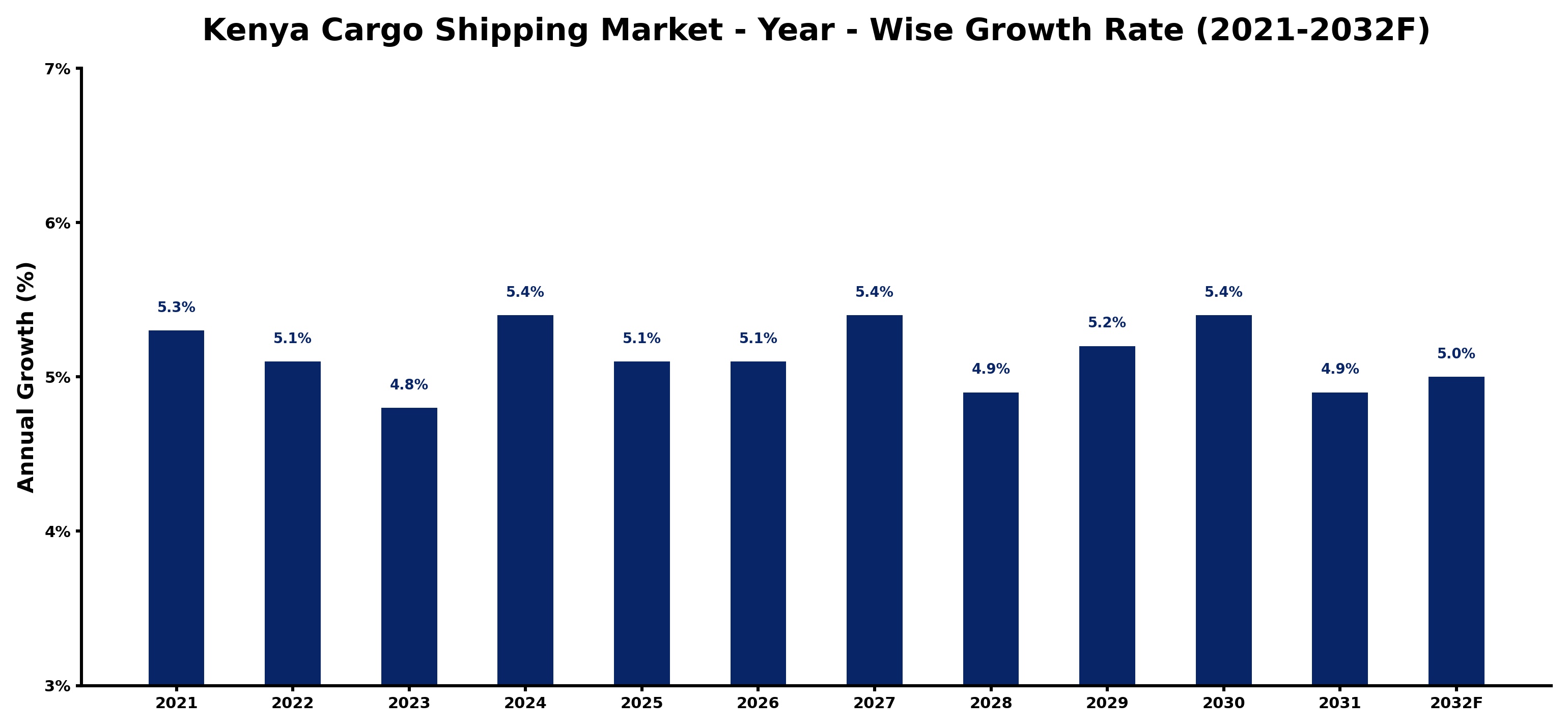 Kenya Cargo Shipping Market Year-wise Growth Rate and Key Drivers