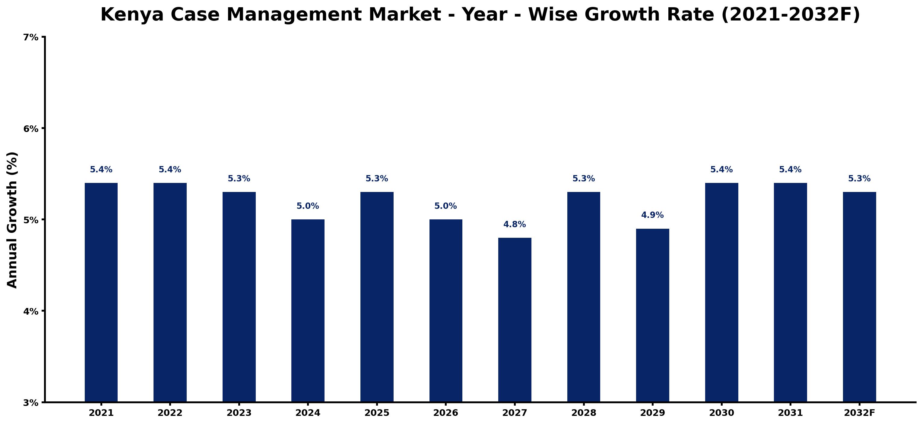Kenya Case Management Market Year-wise Growth Rate and Key Drivers
