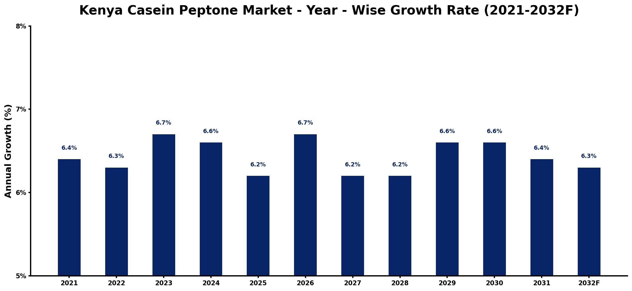 Kenya Casein Peptone Market Year-wise Growth Rate and Key Drivers